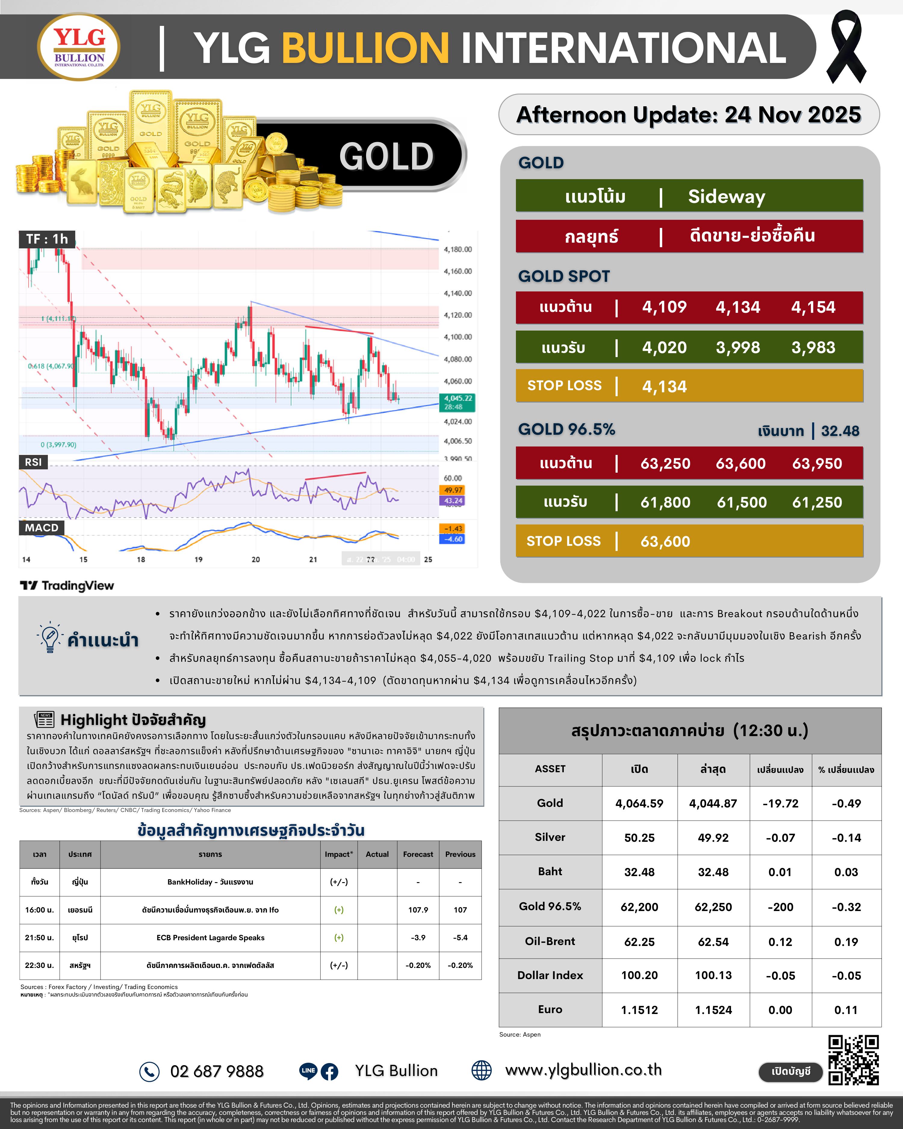 .😎 บทวิเคราะห์ราคาทองภาคบ่ายวันนี้ (24 พ.ย. 68) โดย YLG Bullion.