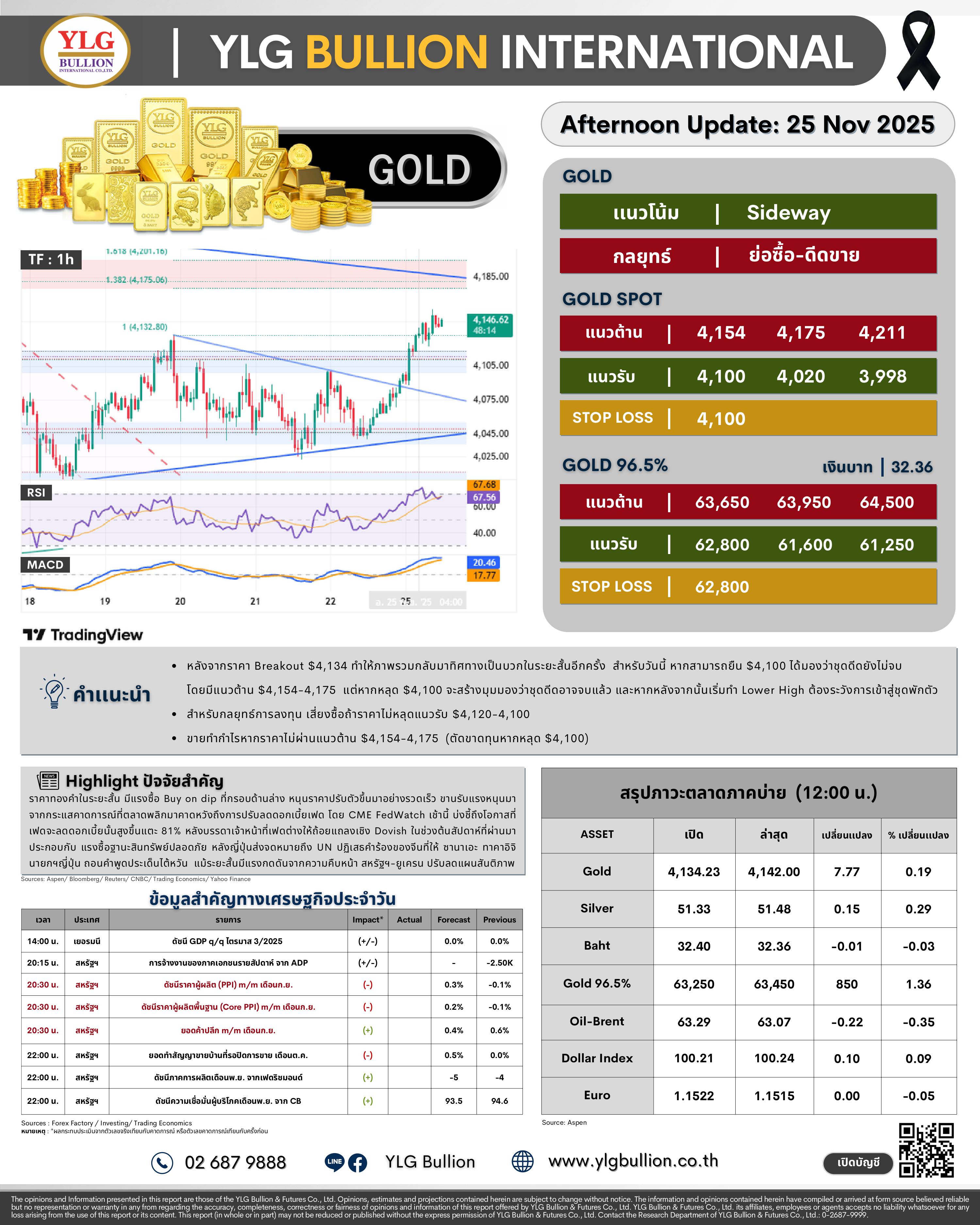.😎 บทวิเคราะห์ราคาทองภาคบ่ายวันนี้ (25 พ.ย. 68) โดย YLG Bullion.