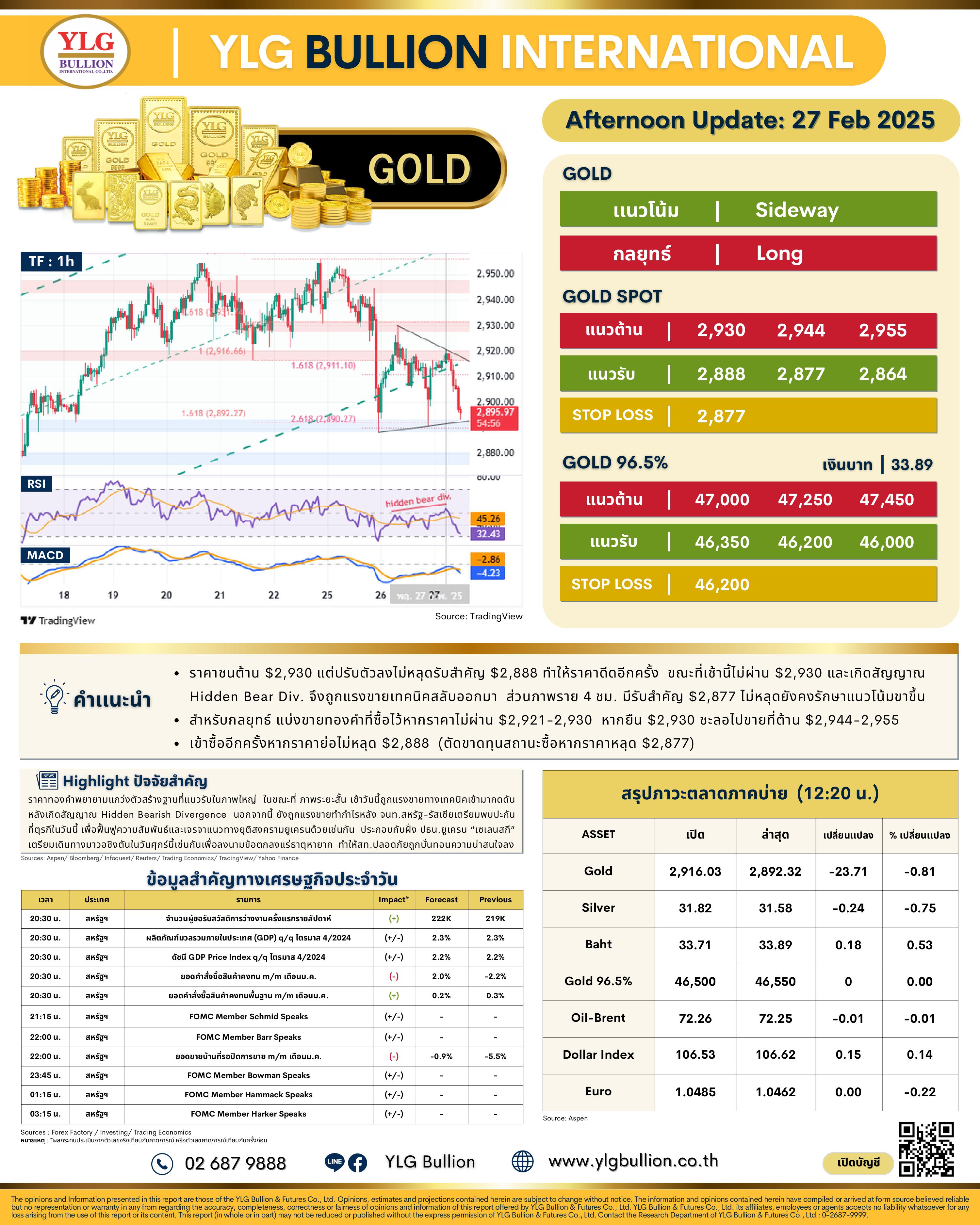 .😎 บทวิเคราะห์ราคาทองภาคบ่ายวันนี้ (27 ก.พ. 68) โดย YLG Bullion.