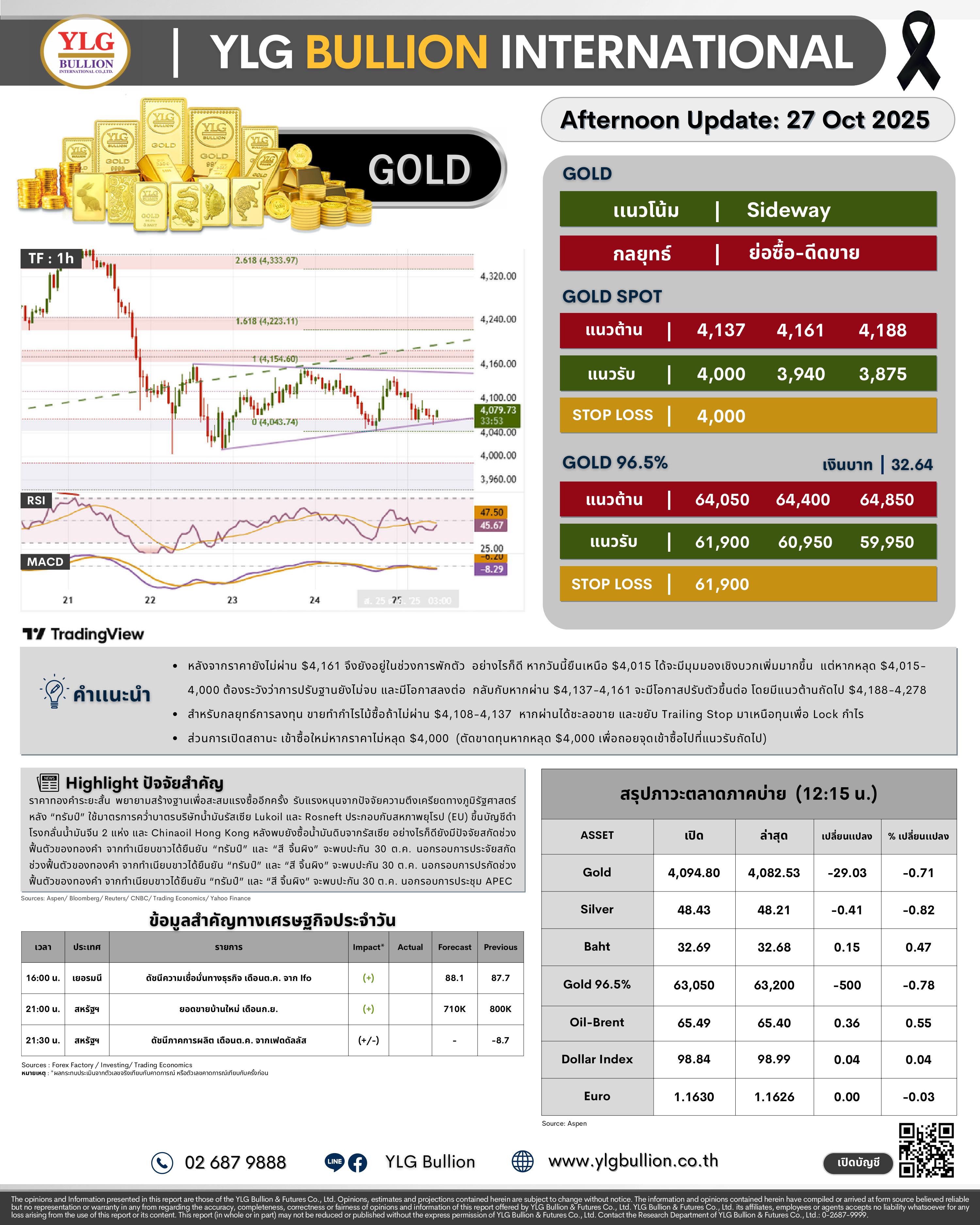 .😎 บทวิเคราะห์ราคาทองภาคบ่ายวันนี้ (27 ต.ค. 68) โดย YLG Bullion.