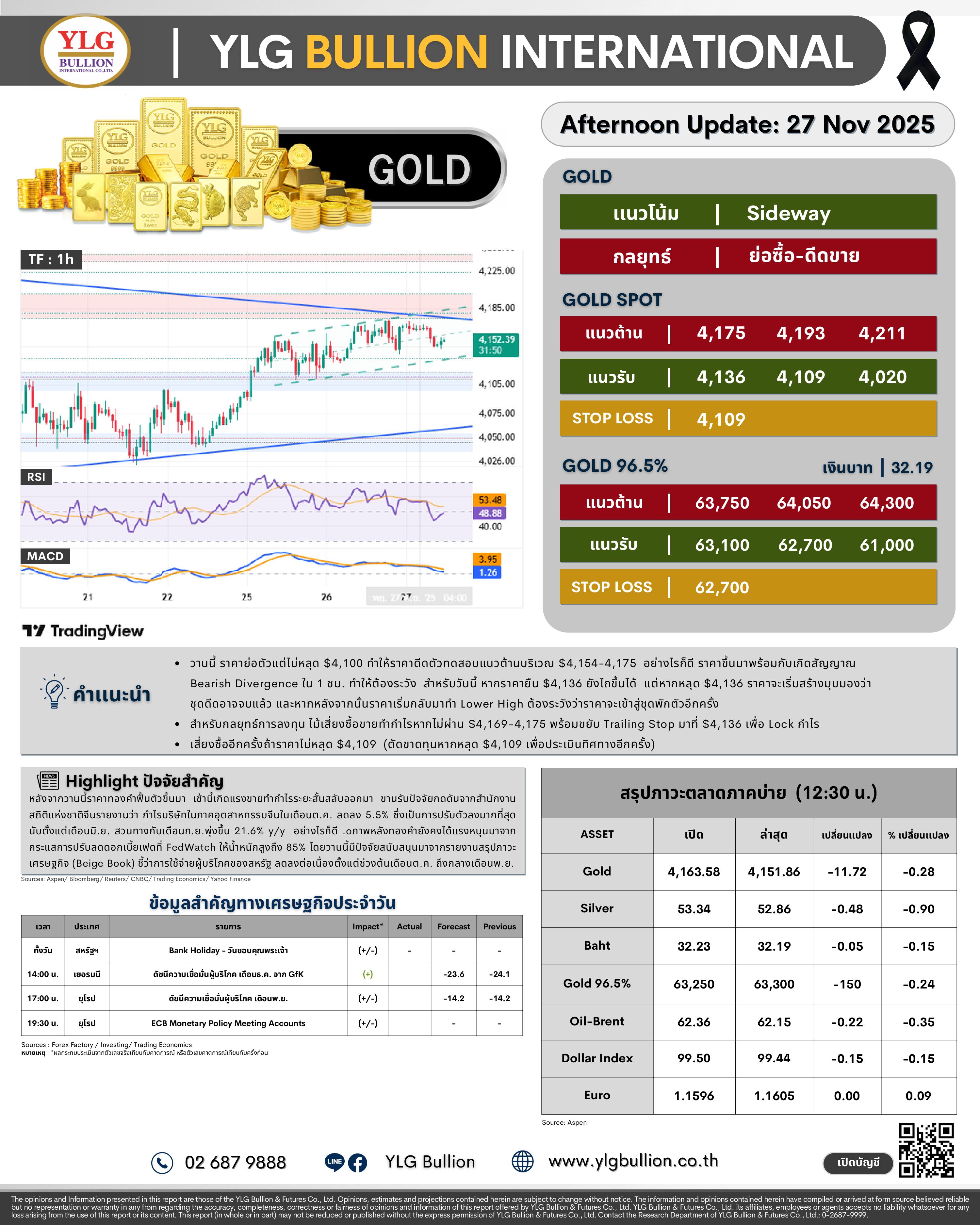 .😎 บทวิเคราะห์ราคาทองภาคบ่ายวันนี้ (27 พ.ย. 68) โดย YLG Bullion.