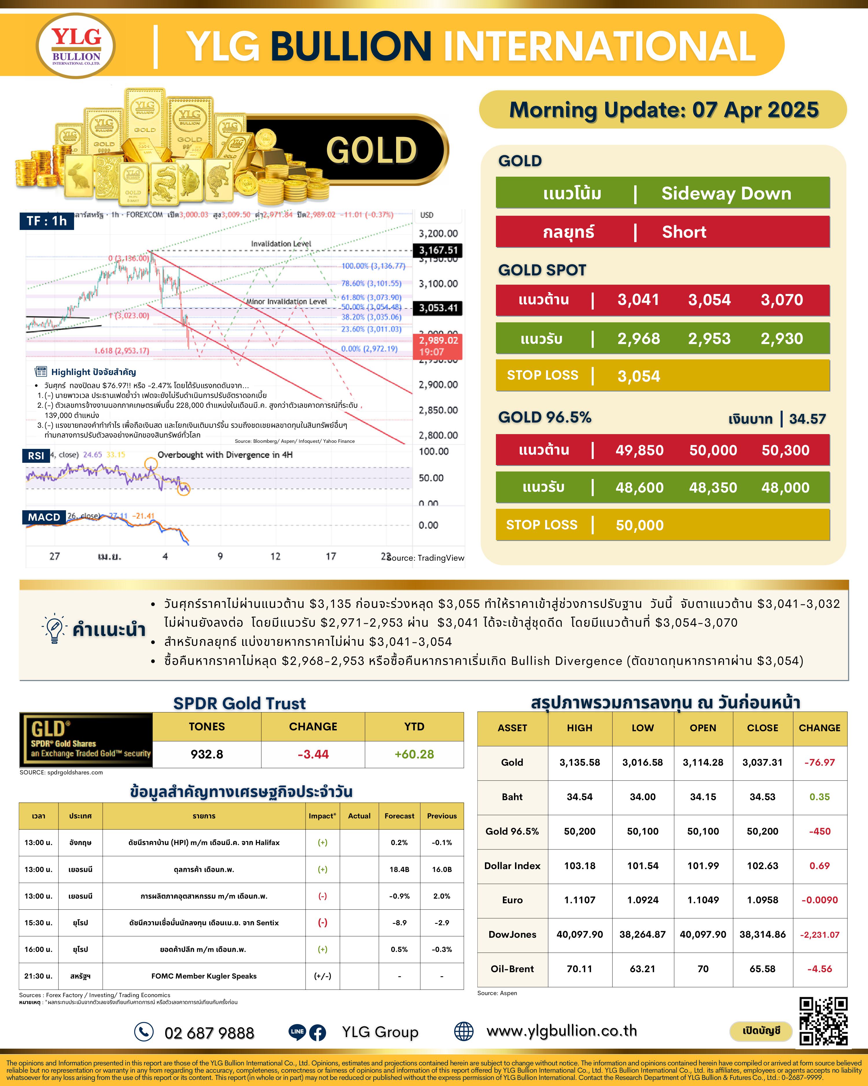 .🌞 บทวิเคราะห์ราคาทองภาคเช้าวันนี้ (7 เม.ย. 68) โดย YLG Bullion.