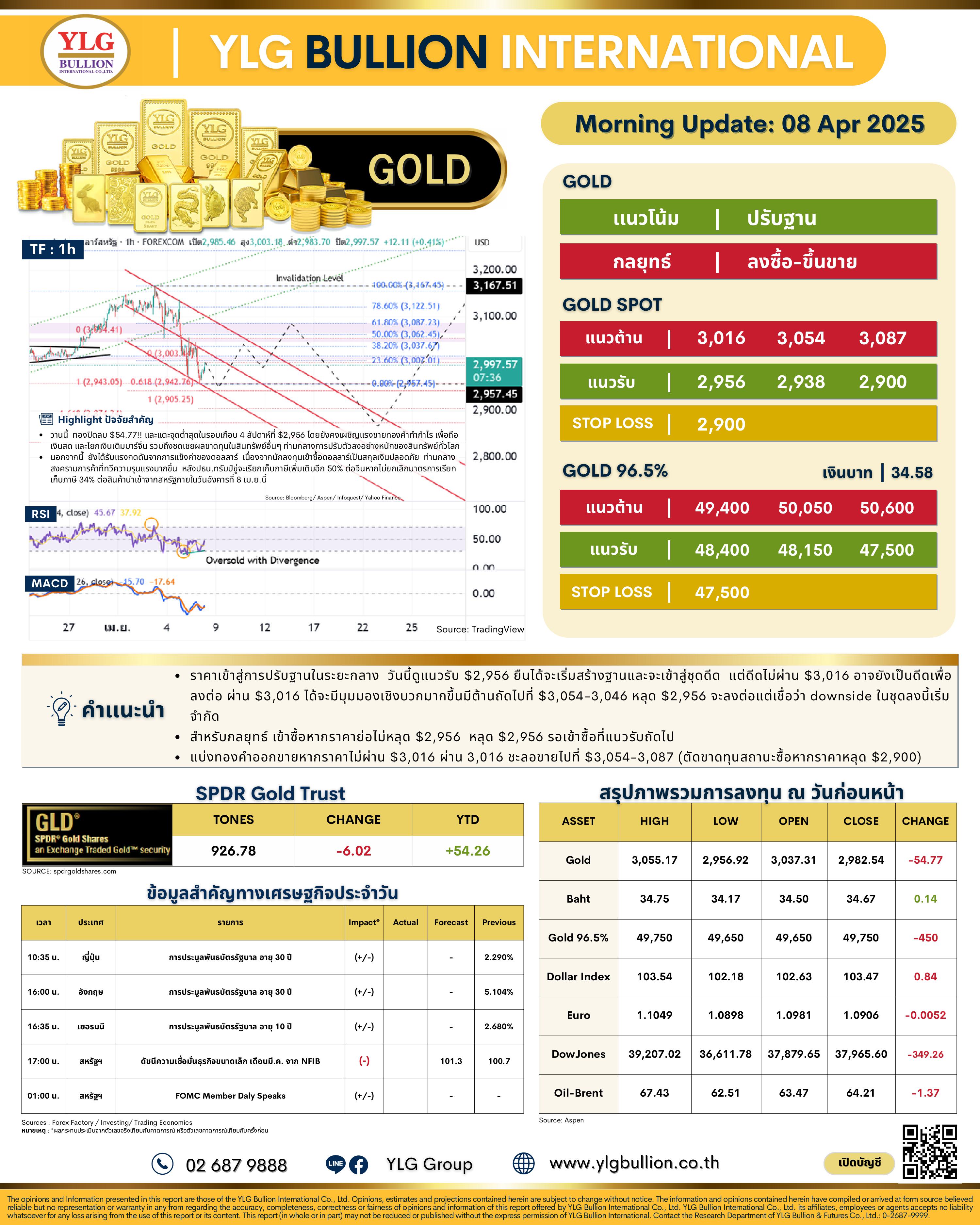 .🌞 บทวิเคราะห์ราคาทองภาคเช้าวันนี้ (8 เม.ย. 68) โดย YLG Bullion.