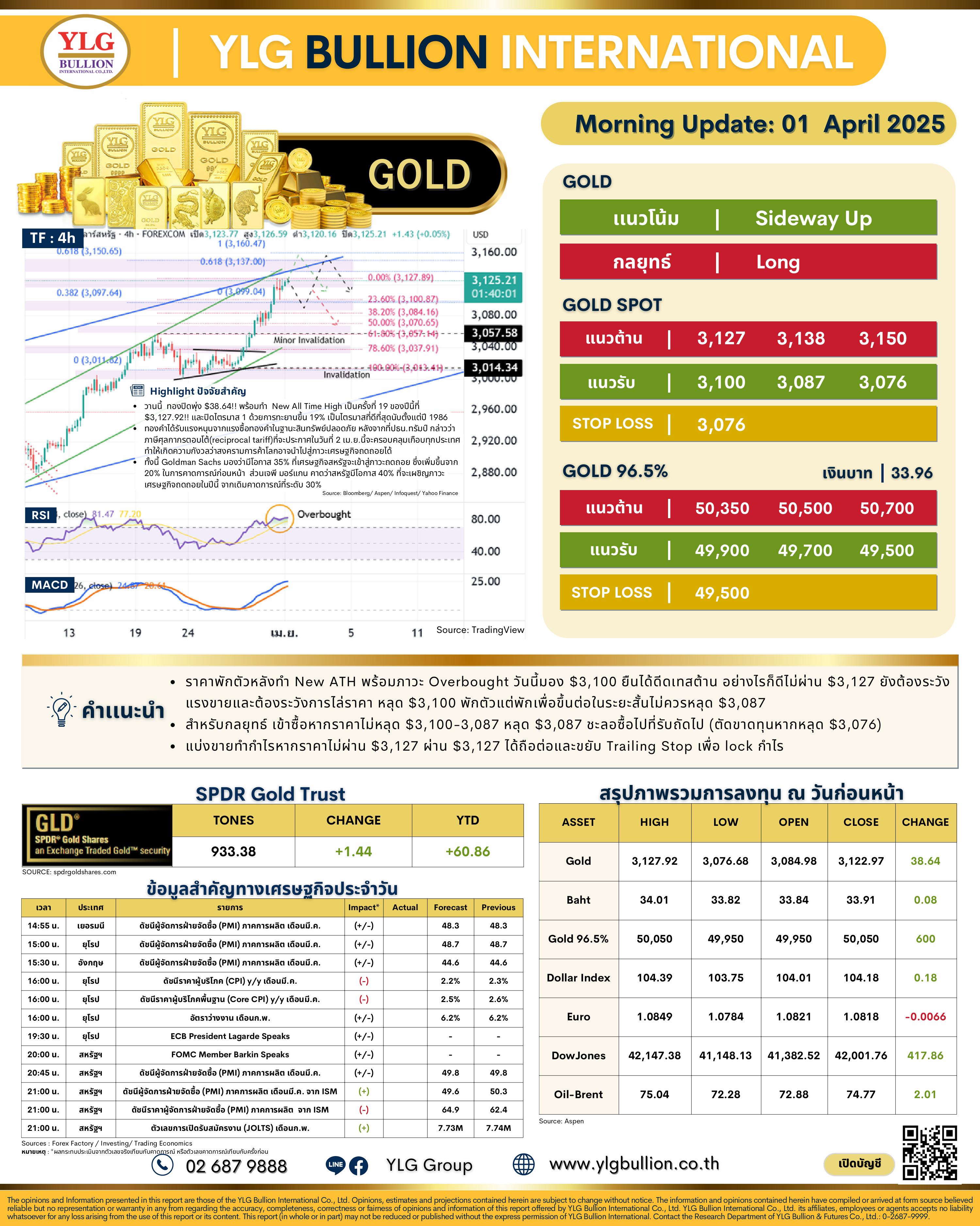 .🌞 บทวิเคราะห์ราคาทองภาคเช้าวันนี้ (1 เม.ย. 68) โดย YLG Bullion.