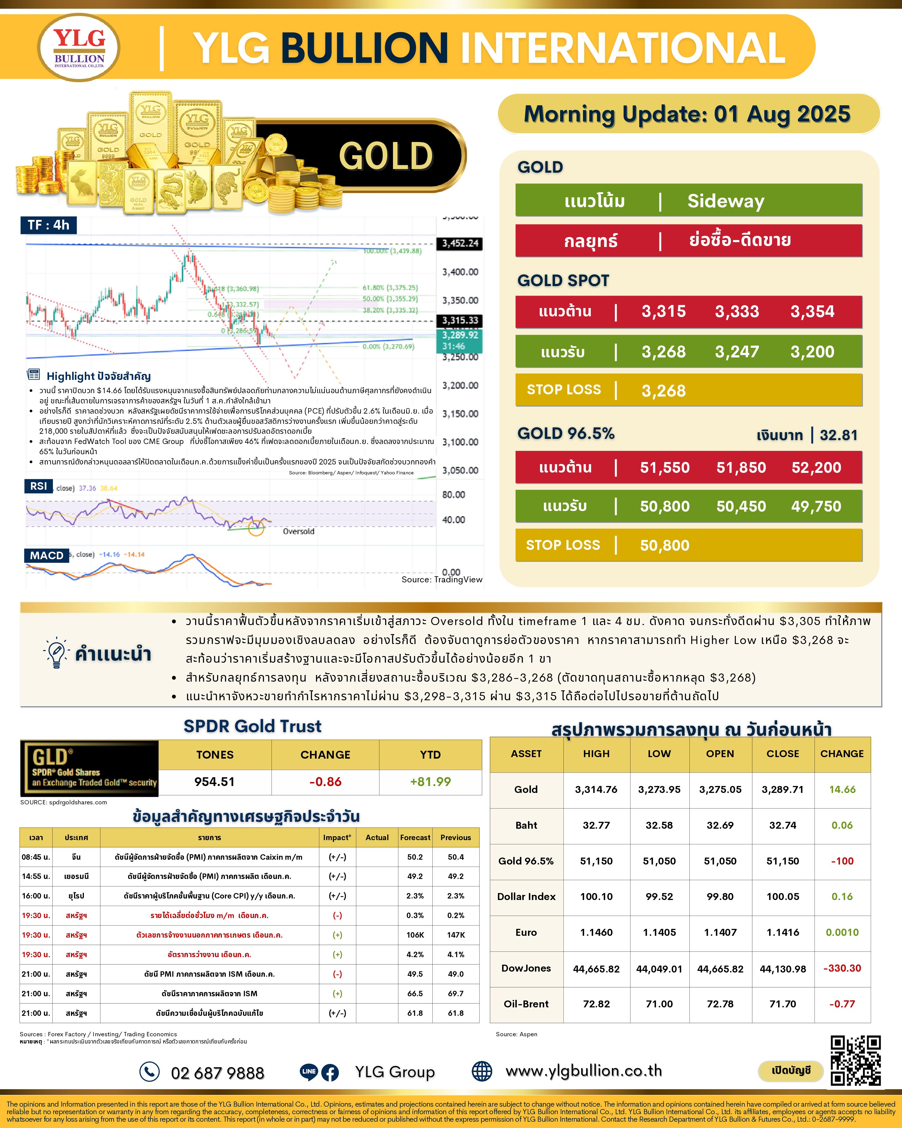 .🌞 บทวิเคราะห์ราคาทองภาคเช้าวันนี้ (1 ส.ค. 68) โดย YLG Bullion.