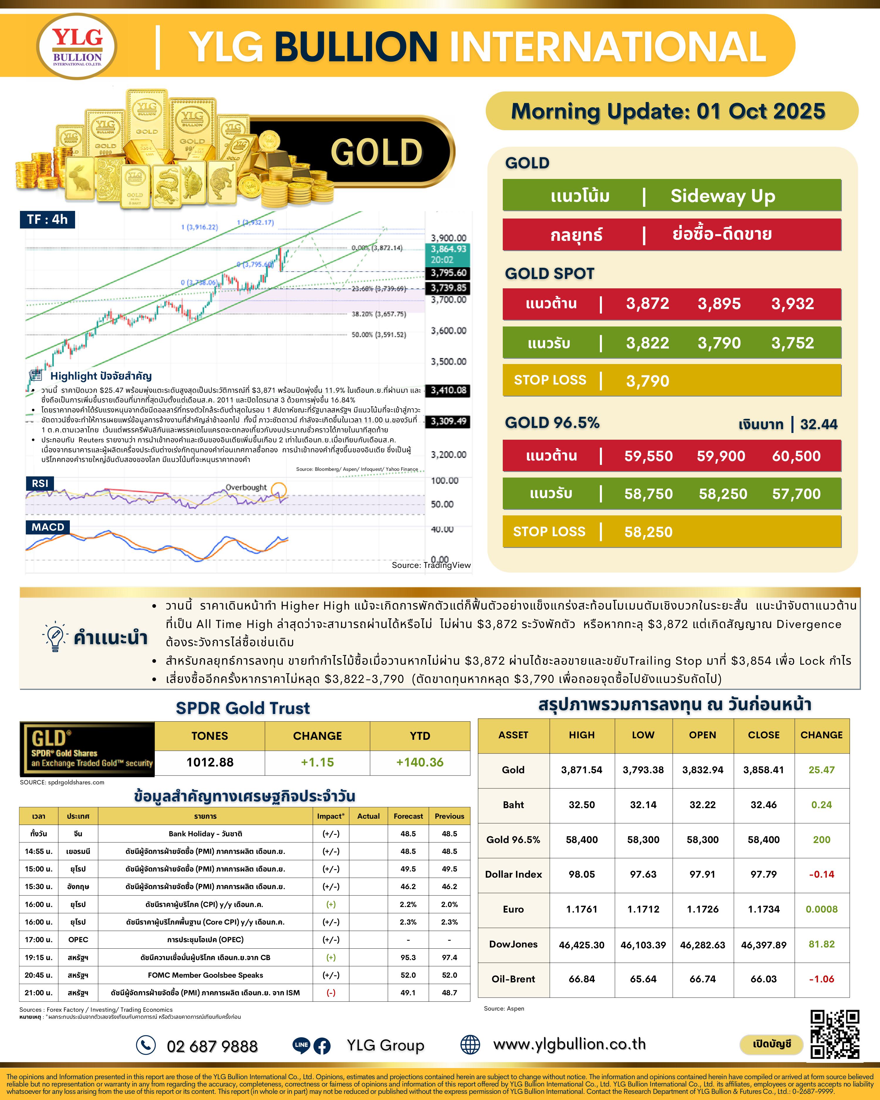 .🌞 บทวิเคราะห์ราคาทองภาคเช้าวันนี้ (01 ต.ค. 68) โดย YLG Bullion.