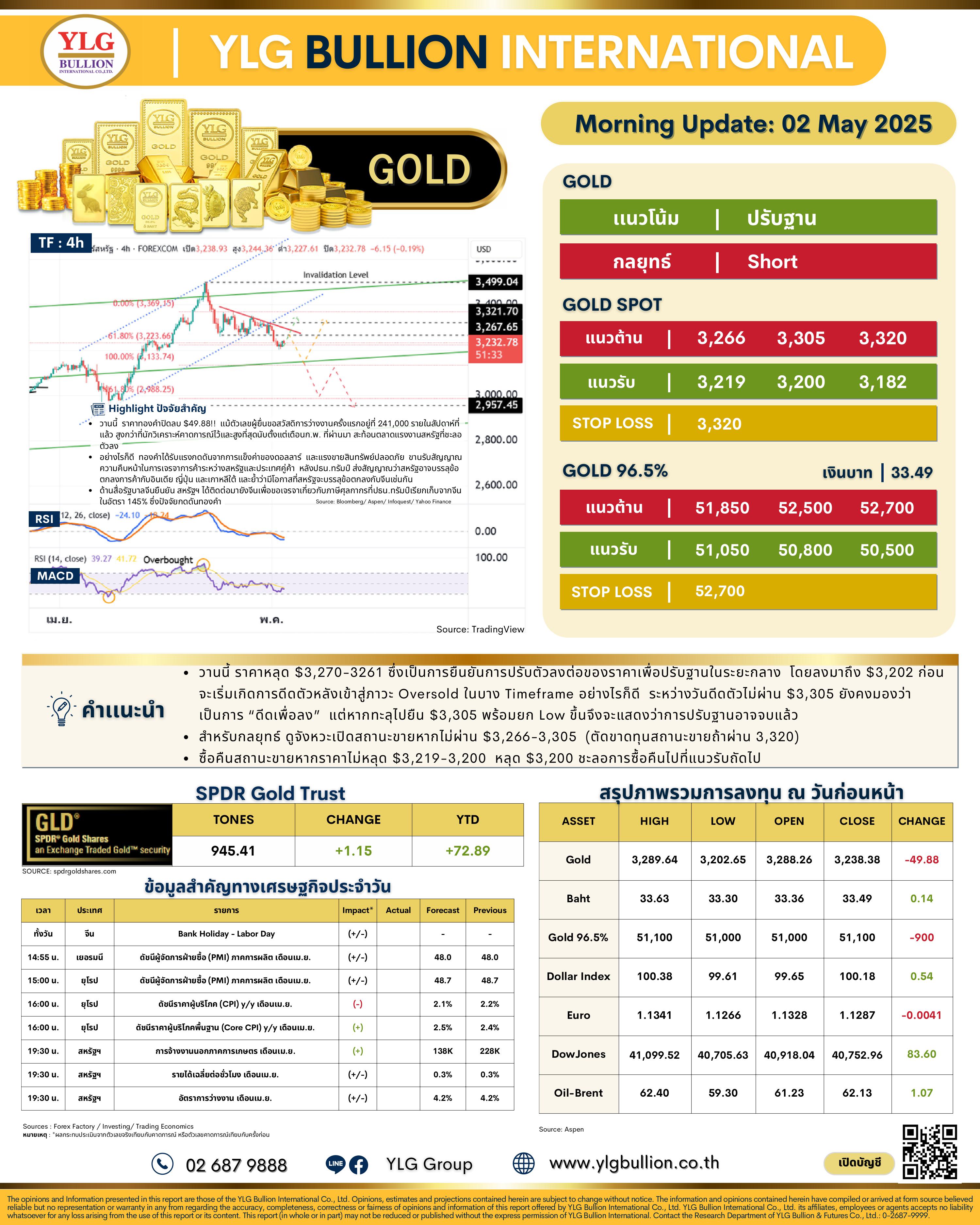 .🌞 บทวิเคราะห์ราคาทองภาคเช้าวันนี้ (02 พ.ค. 68) โดย YLG Bullion.