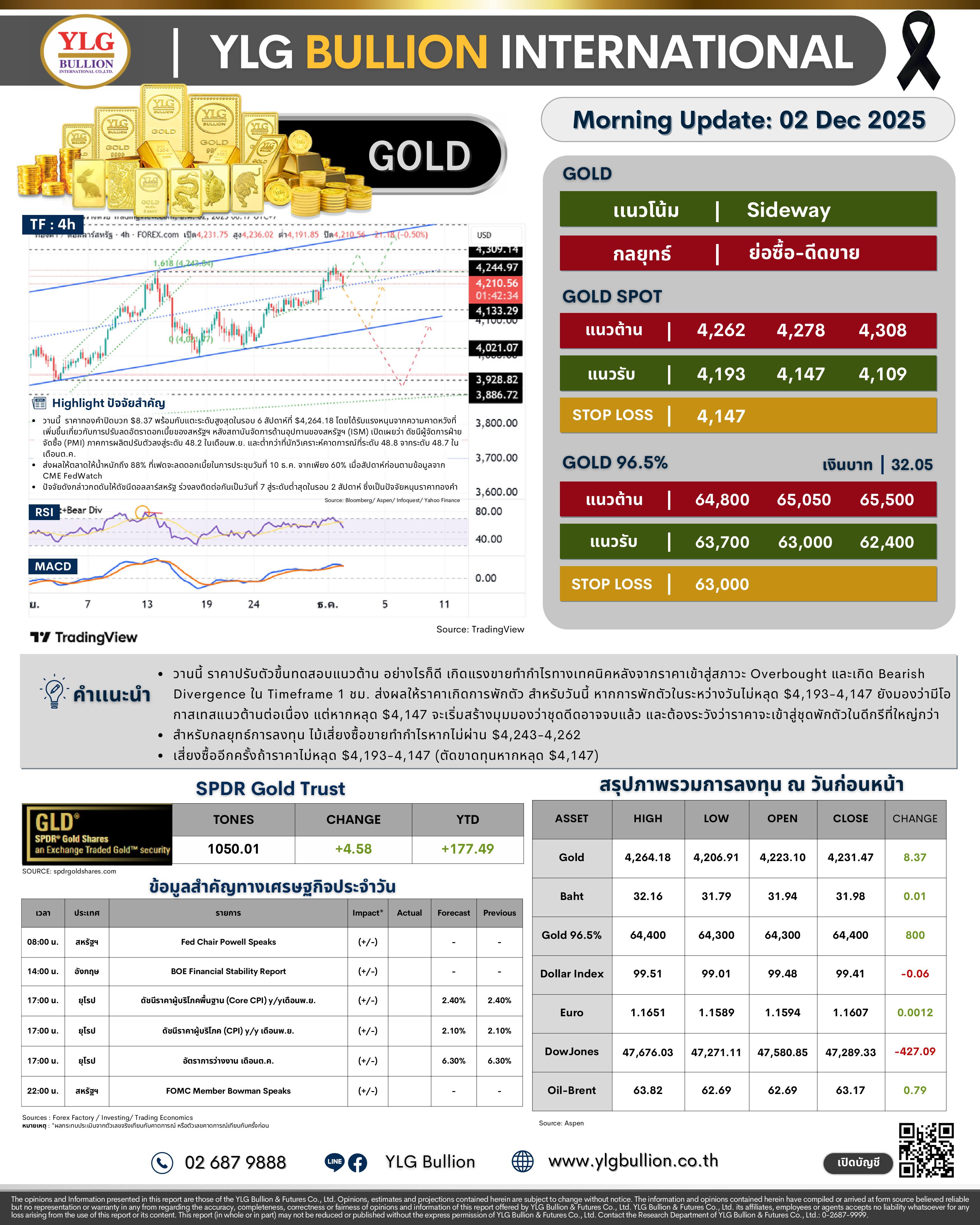 .🌞 บทวิเคราะห์ราคาทองภาคเช้าวันนี้ (2 ธ.ค. 68) โดย YLG Bullion.