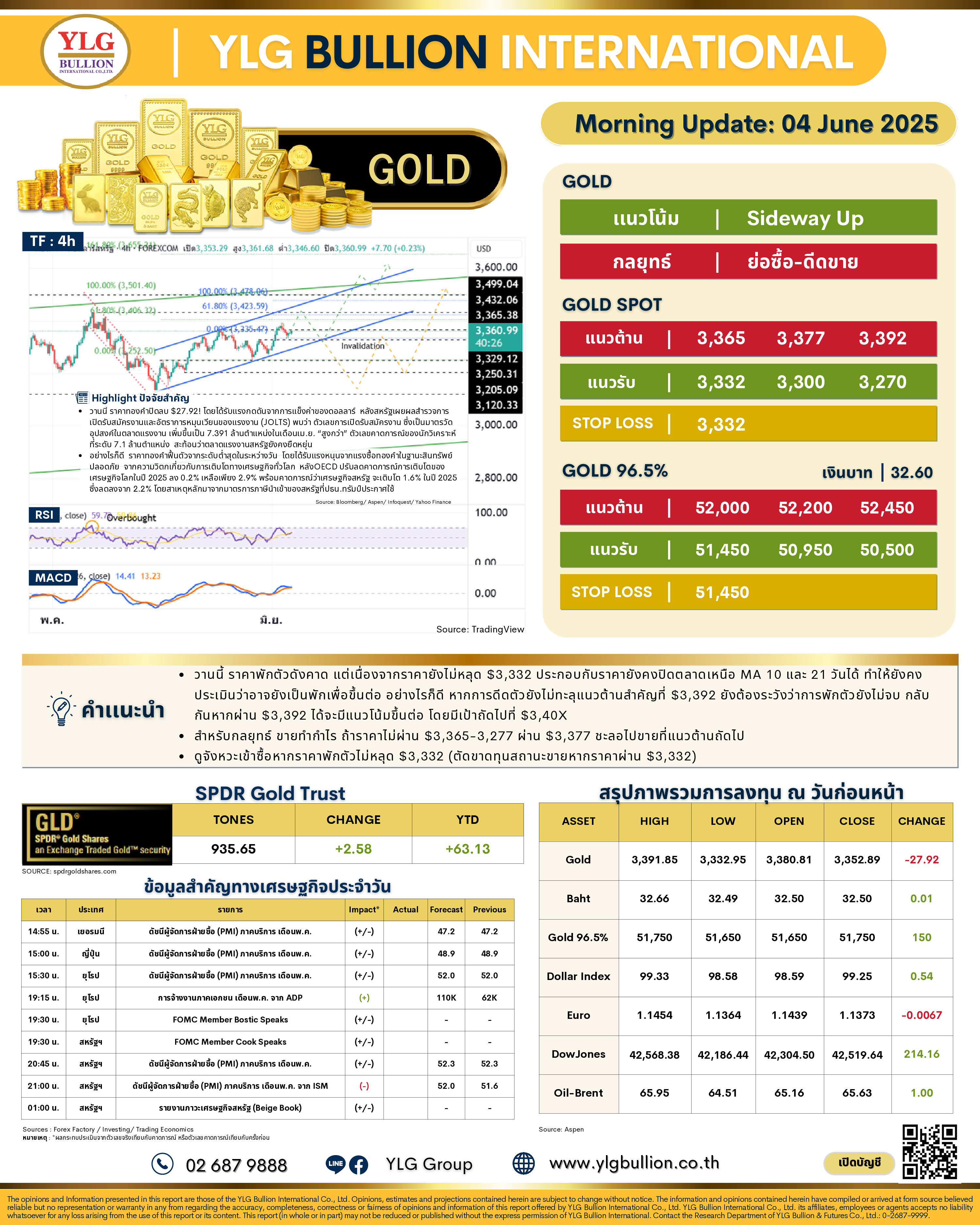.🌞 บทวิเคราะห์ราคาทองภาคเช้าวันนี้ (4 มิ.ย. 68) โดย YLG Bullion.