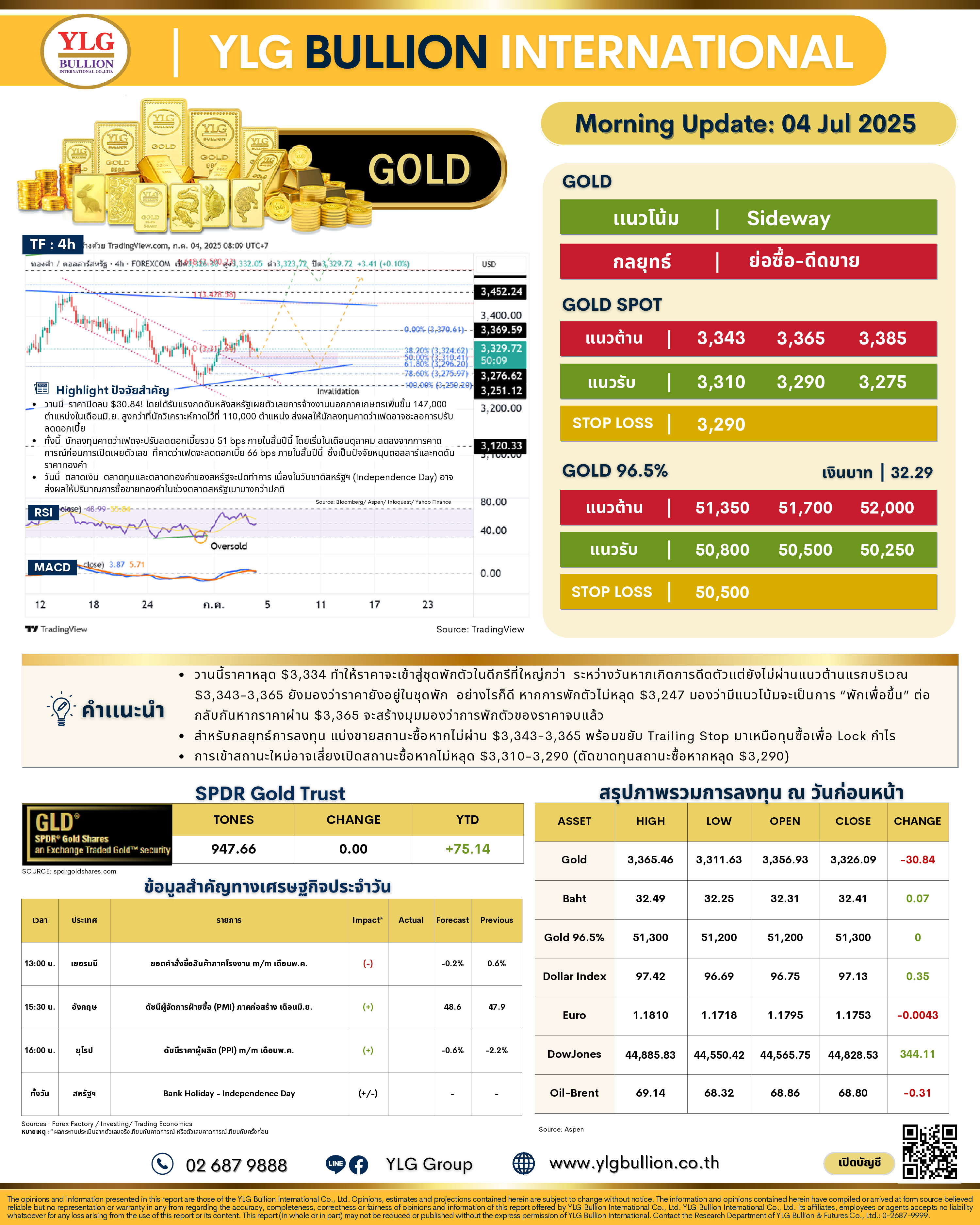 .🌞 บทวิเคราะห์ราคาทองภาคเช้าวันนี้ (4 ก.ค. 68) โดย YLG Bullion.
