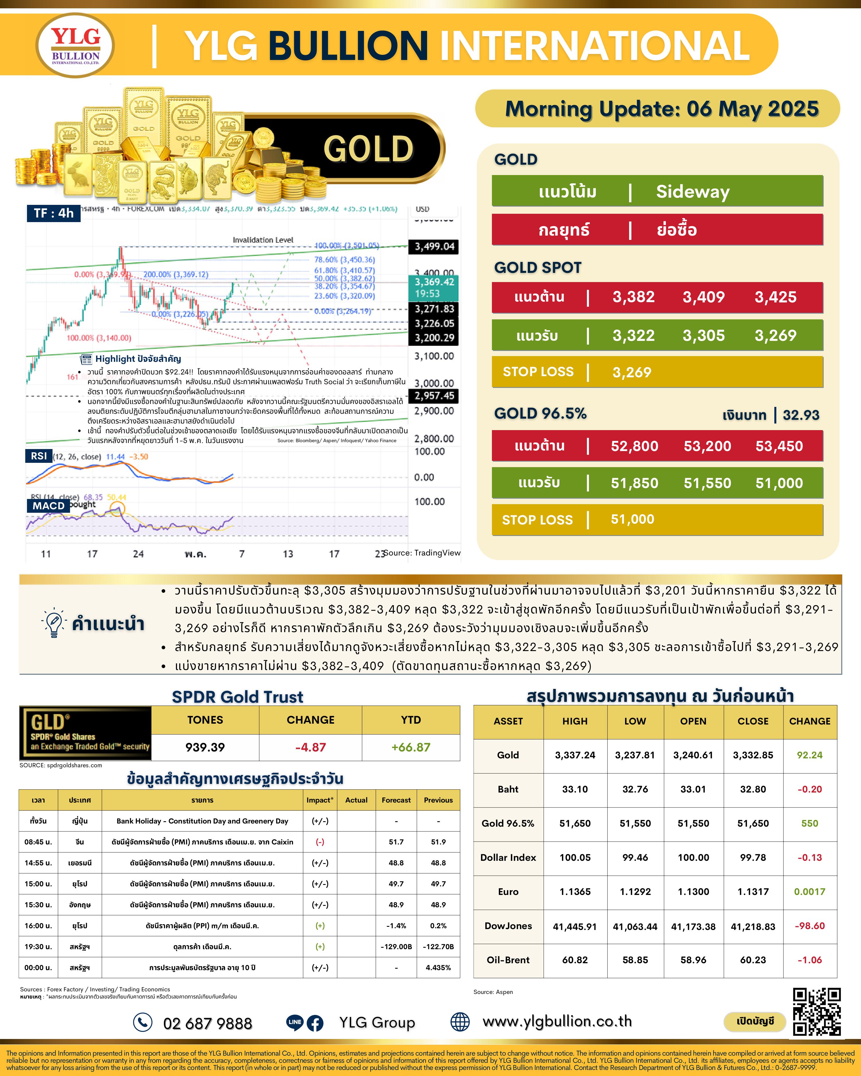 .🌞 บทวิเคราะห์ราคาทองภาคเช้าวันนี้ (06 พ.ค. 68) โดย YLG Bullion.
