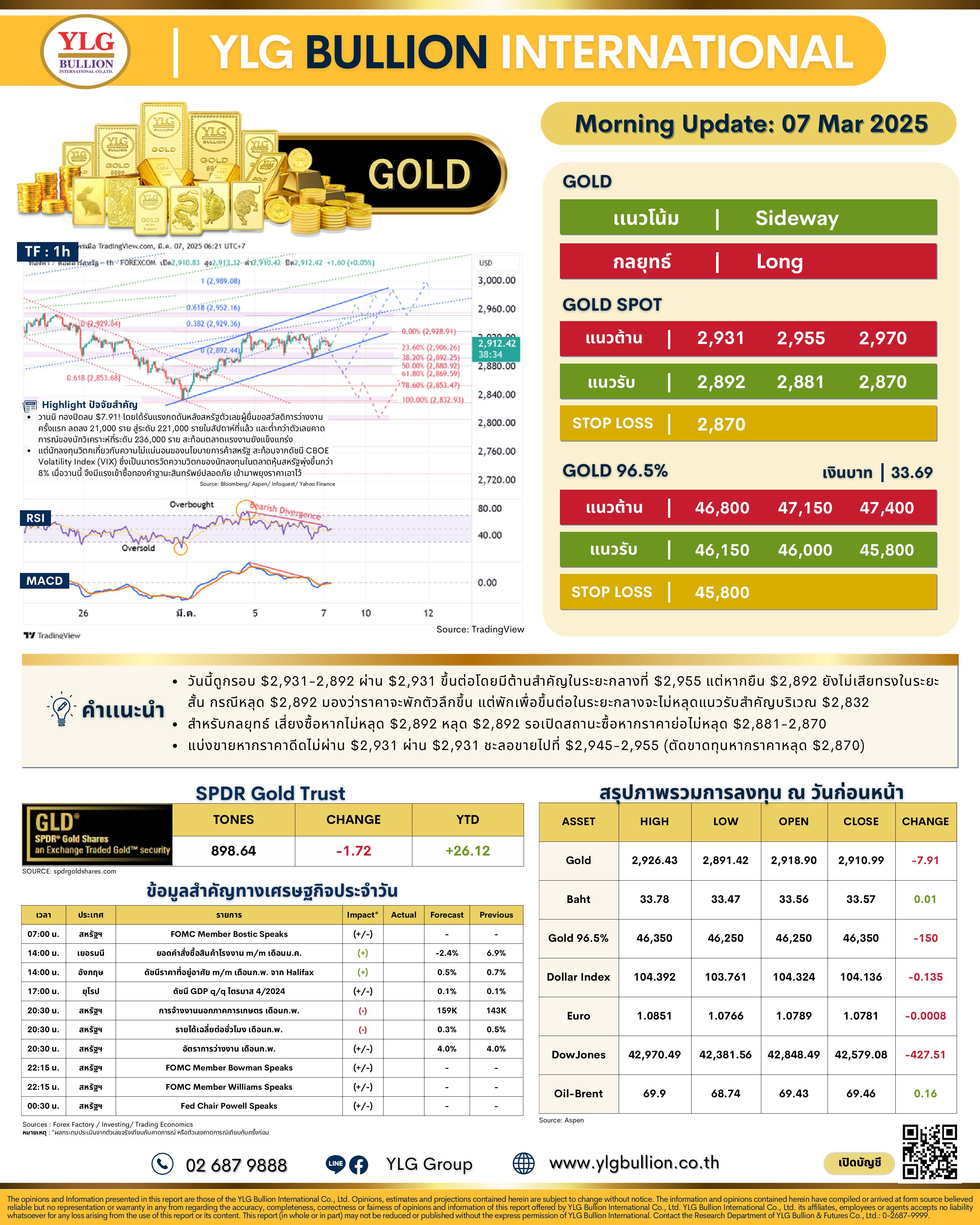 .🌞 บทวิเคราะห์ราคาทองภาคเช้าวันนี้ (7 มี.ค. 68) โดย YLG Bullion.