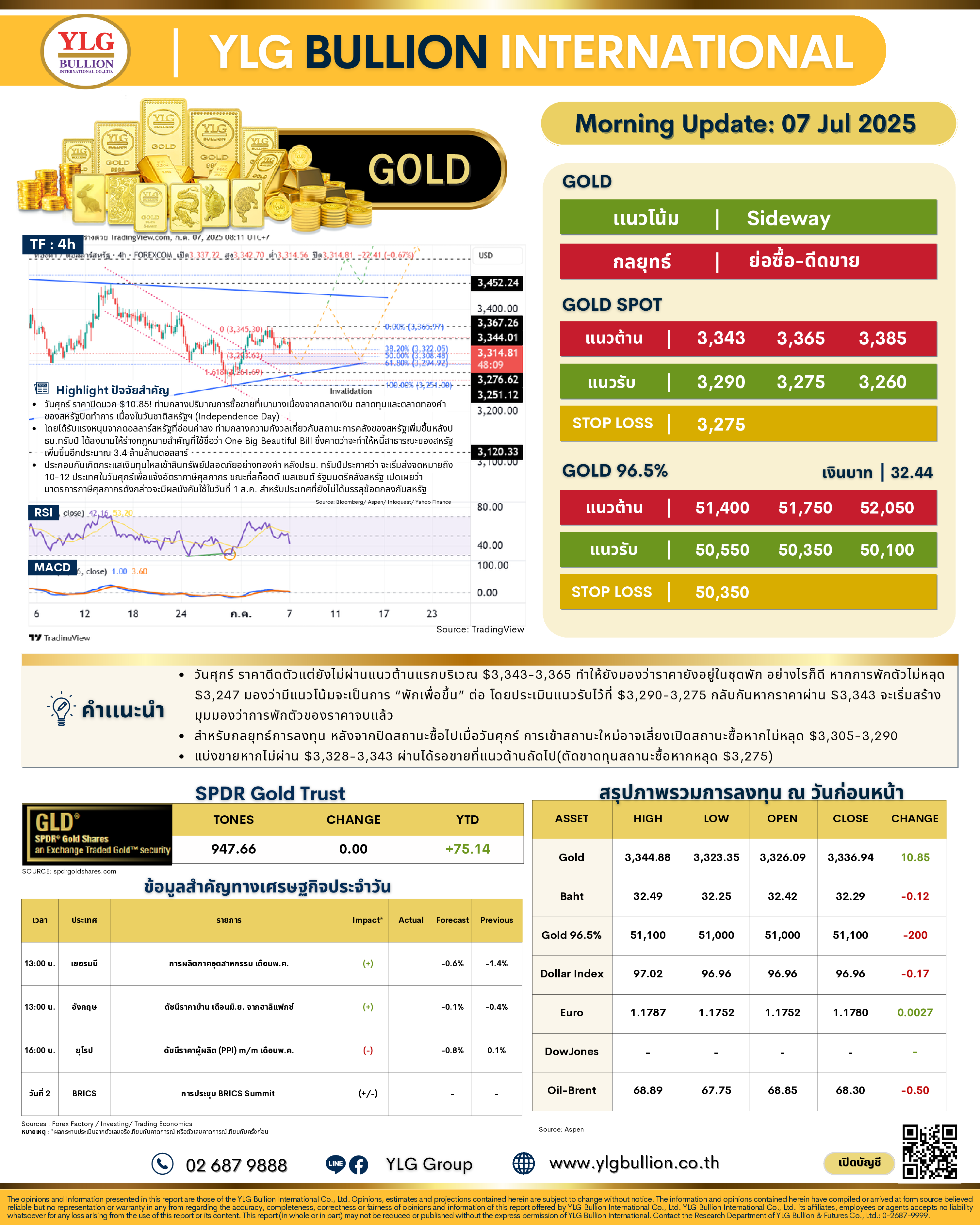 .🌞 บทวิเคราะห์ราคาทองภาคเช้าวันนี้ (7 ก.ค. 68) โดย YLG Bullion.