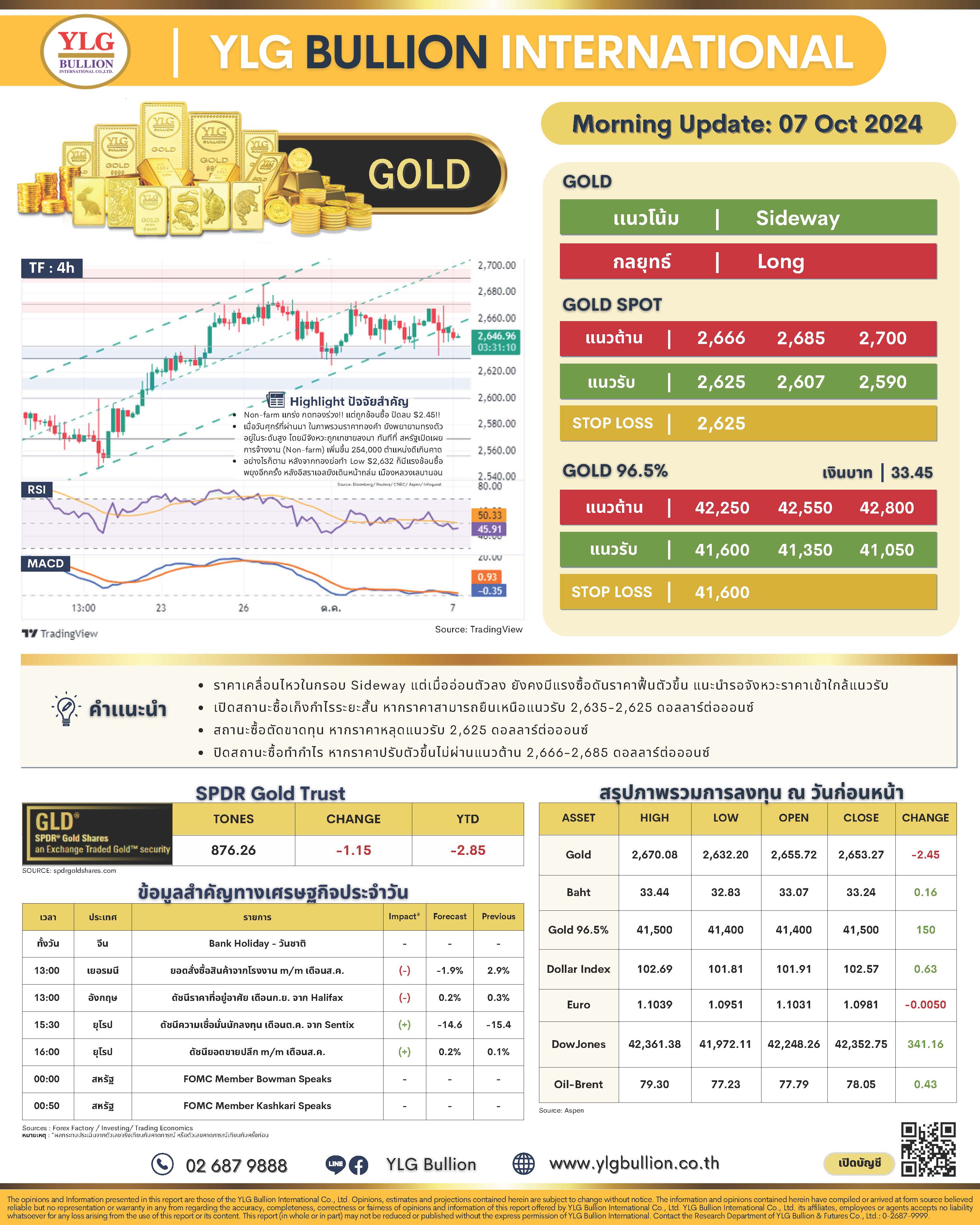 .บทวิเคราะห์ราคาทองวันนี้ (7 ต.ค.) โดย YLG Bullion.