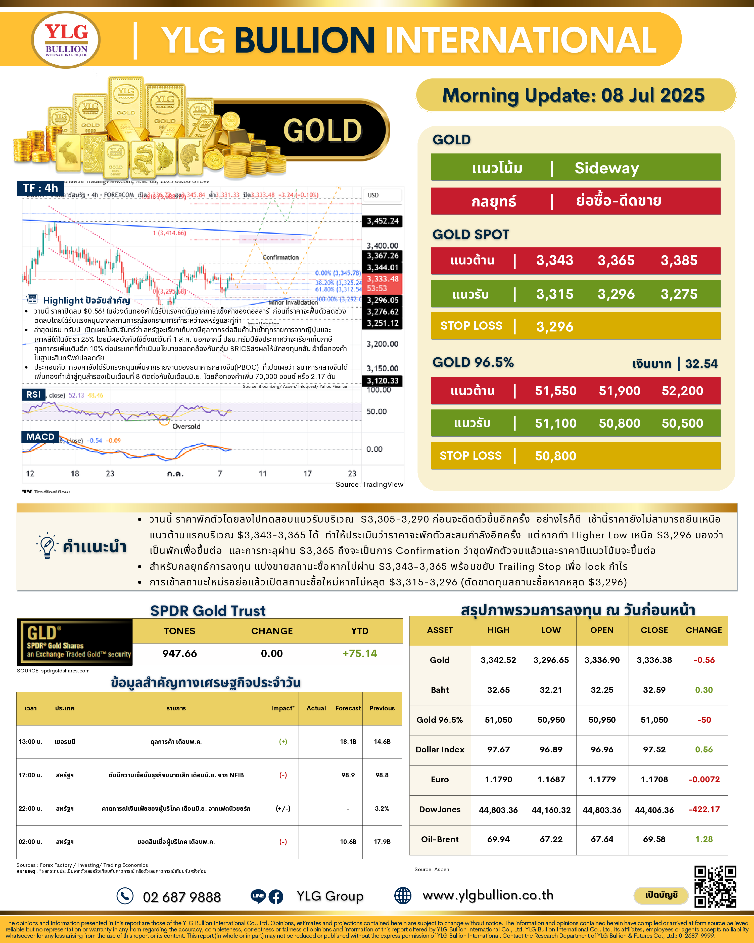 .🌞 บทวิเคราะห์ราคาทองภาคเช้าวันนี้ (8 ก.ค. 68) โดย YLG Bullion.