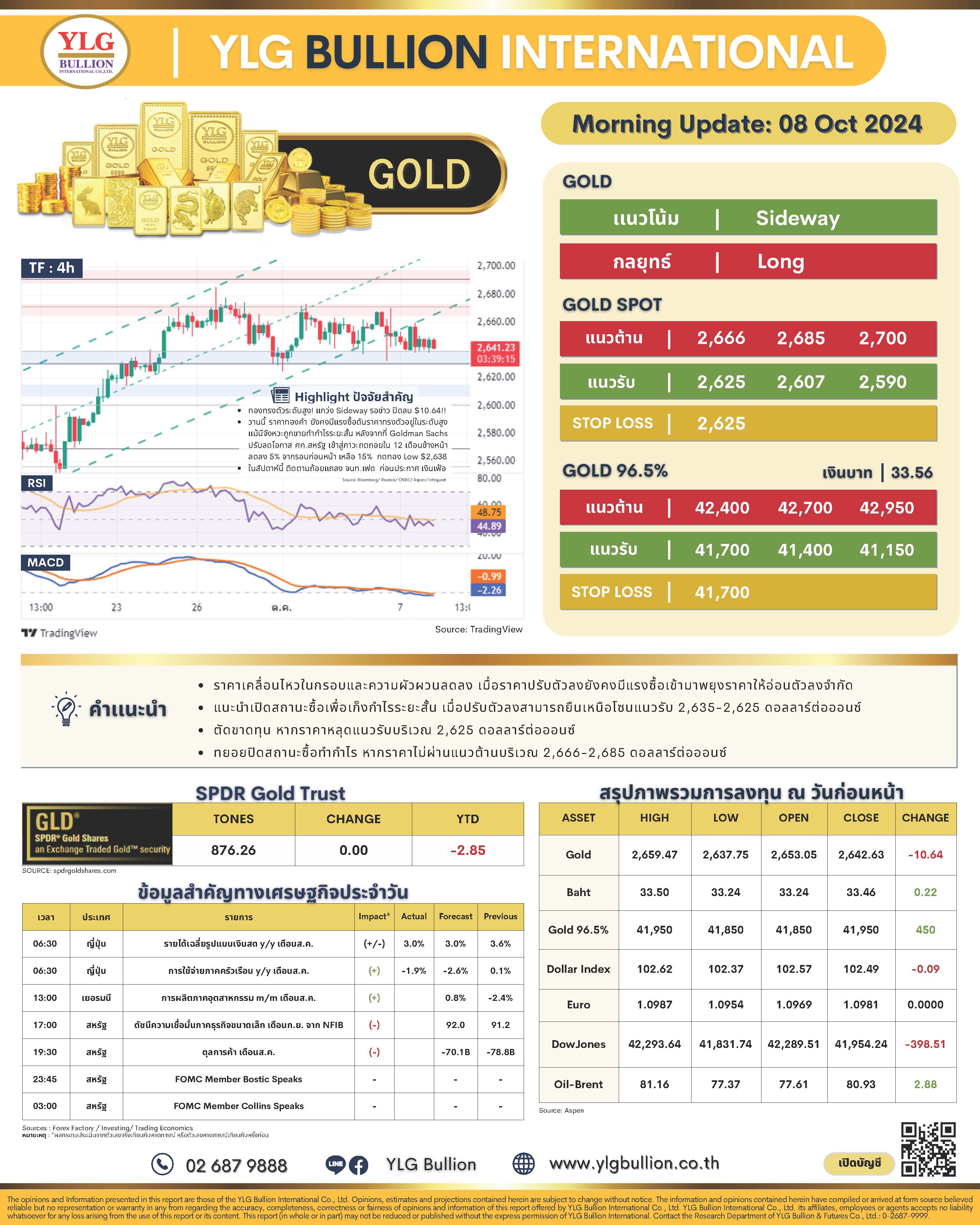 .บทวิเคราะห์ราคาทองวันนี้ (8 ต.ค.) โดย YLG Bullion.