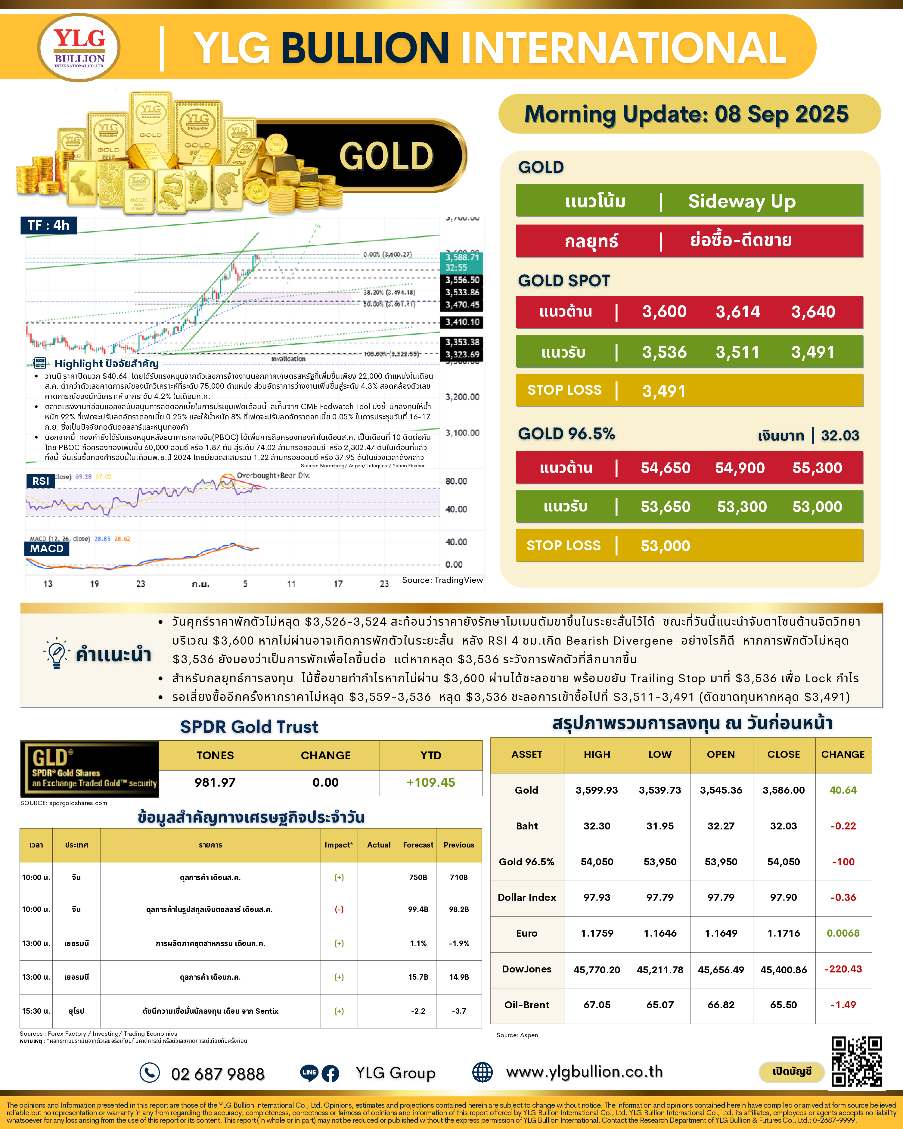 .🌞 บทวิเคราะห์ราคาทองภาคเช้าวันนี้ (08 ก.ย. 68) โดย YLG Bullion.
