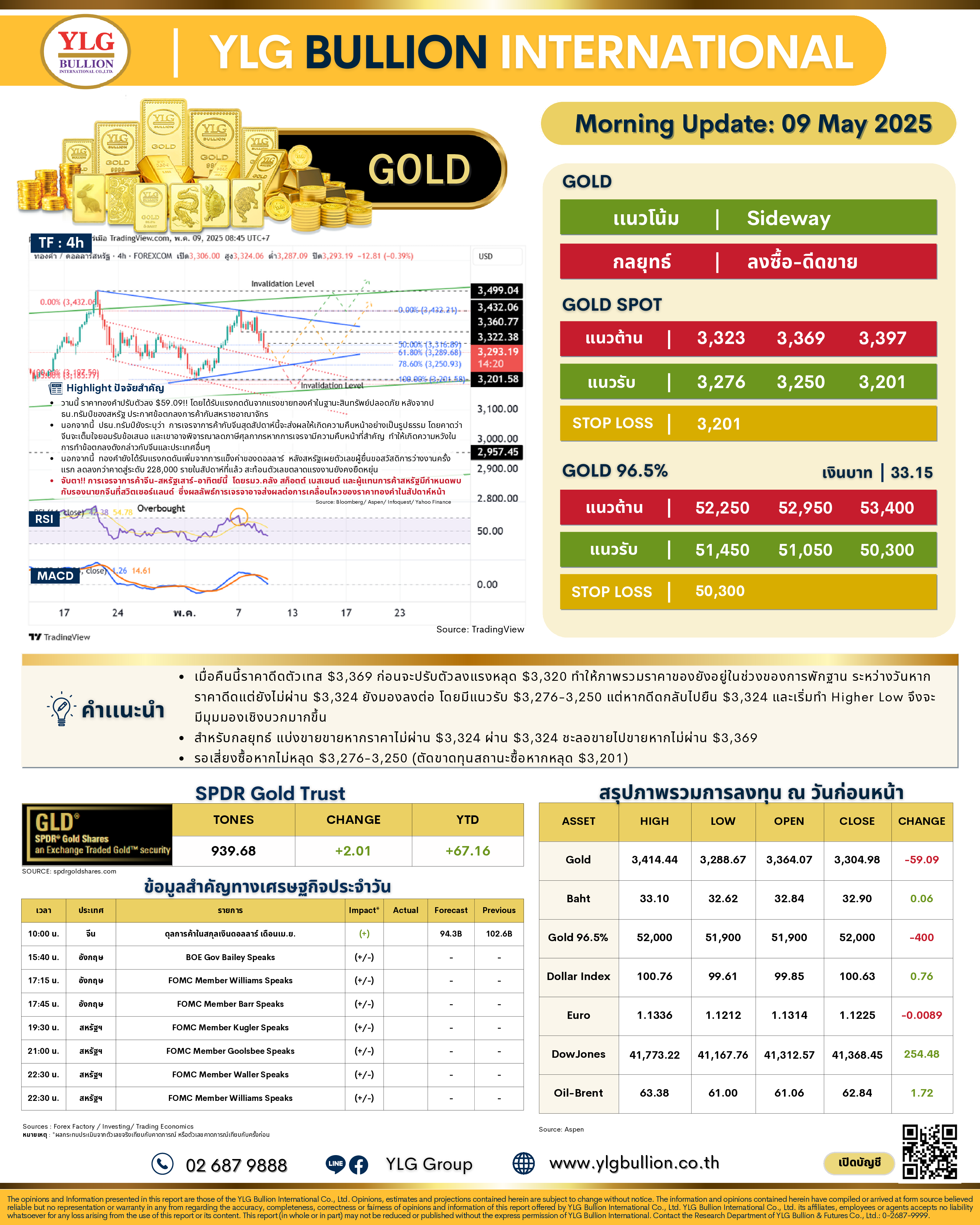 .🌞 บทวิเคราะห์ราคาทองภาคเช้าวันนี้ (9 พ.ค. 68) โดย YLG Bullion.