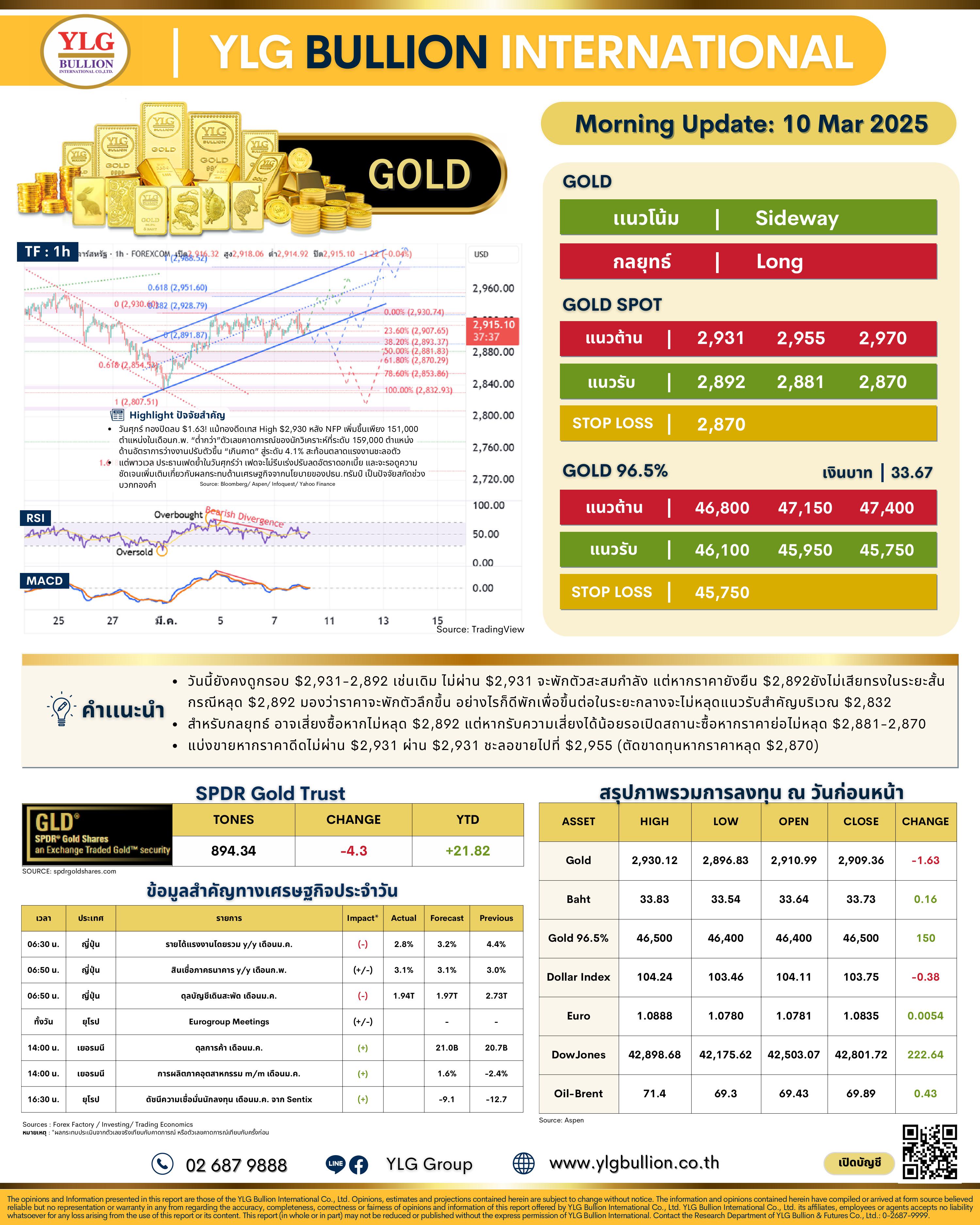 .🌞 บทวิเคราะห์ราคาทองภาคเช้าวันนี้ (10 มี.ค. 68) โดย YLG Bullion.