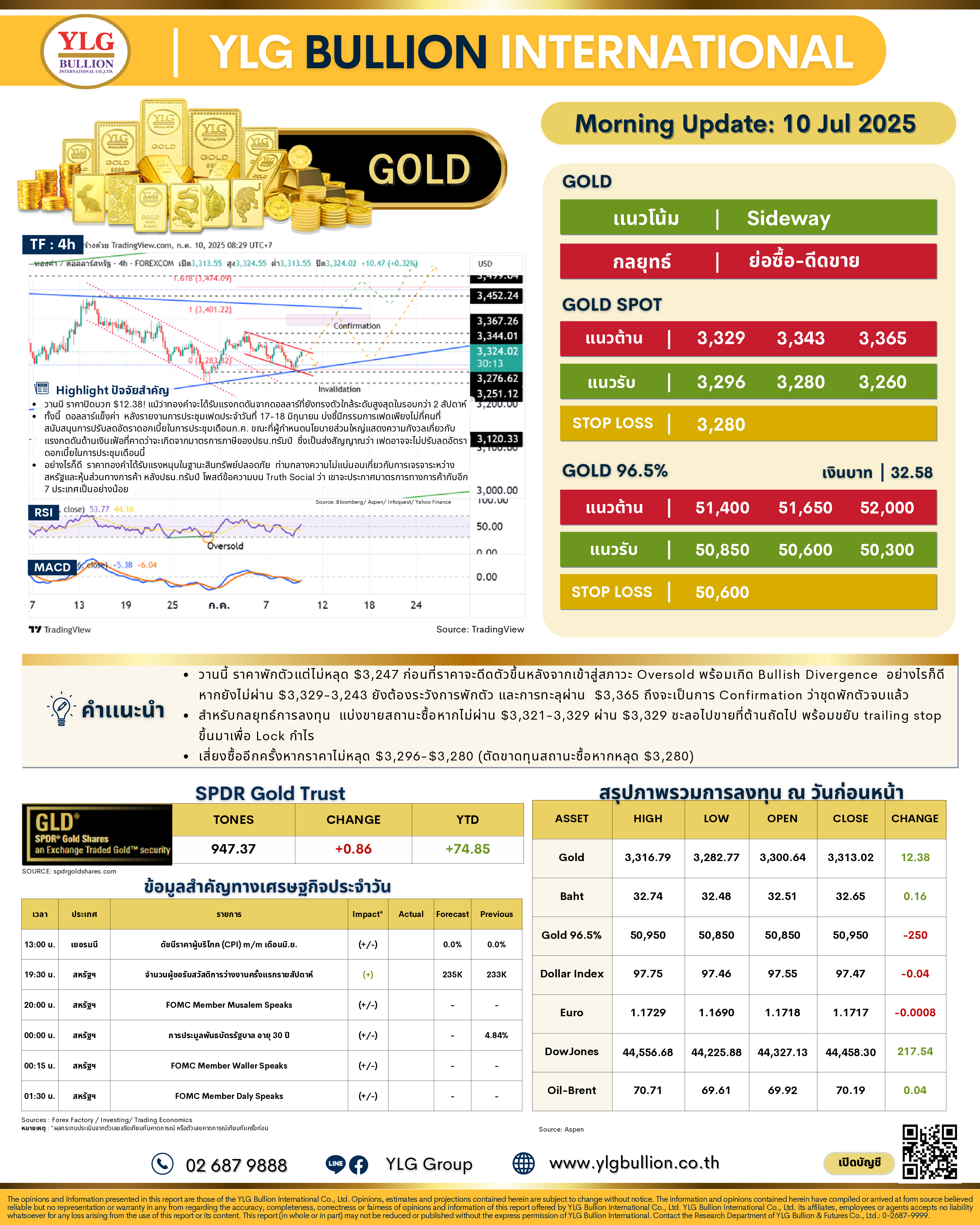 .🌞 บทวิเคราะห์ราคาทองภาคเช้าวันนี้ (10 ก.ค. 68) โดย YLG Bullion.