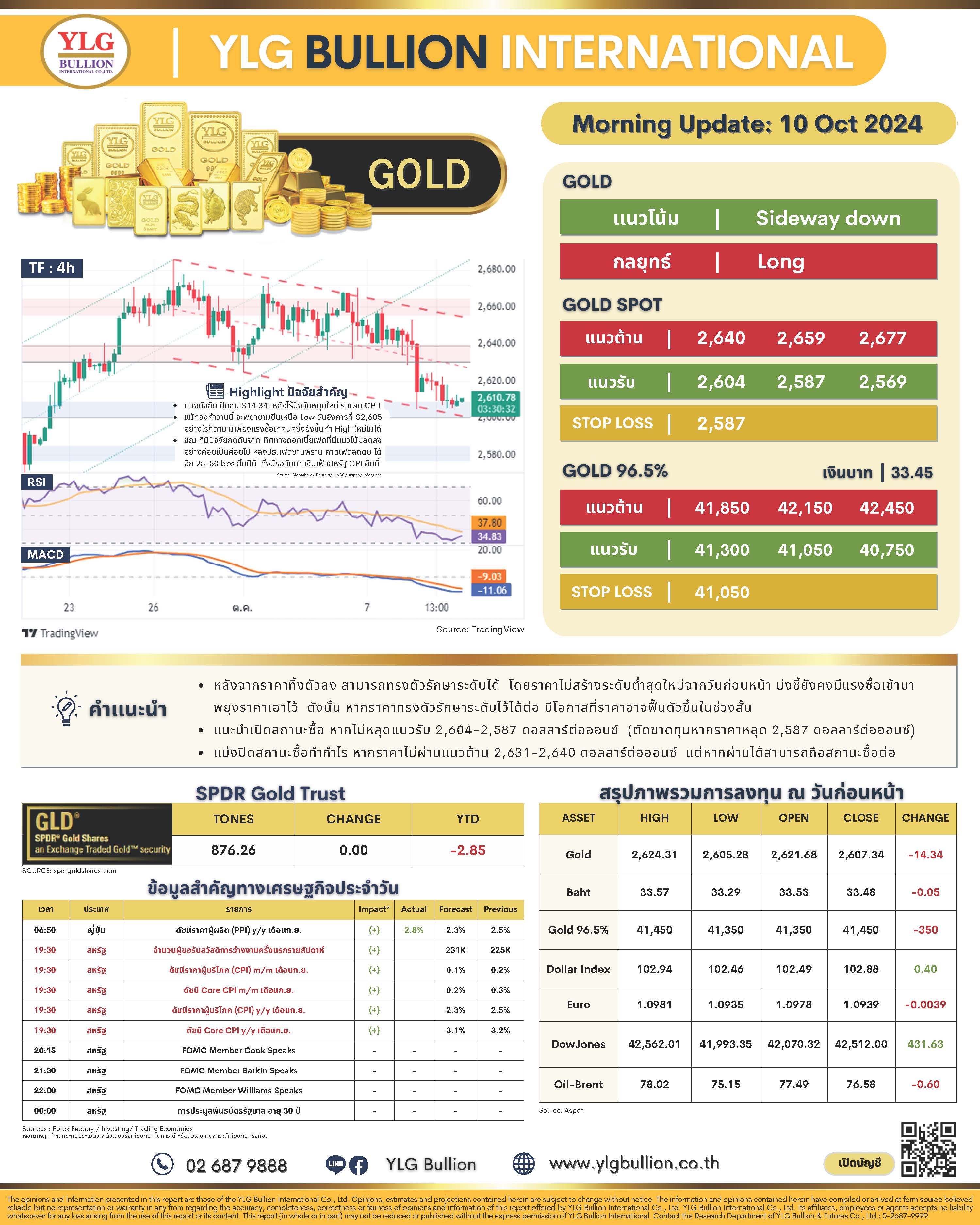 .บทวิเคราะห์ราคาทองวันนี้ (10 ต.ค.) โดย YLG Bullion.
