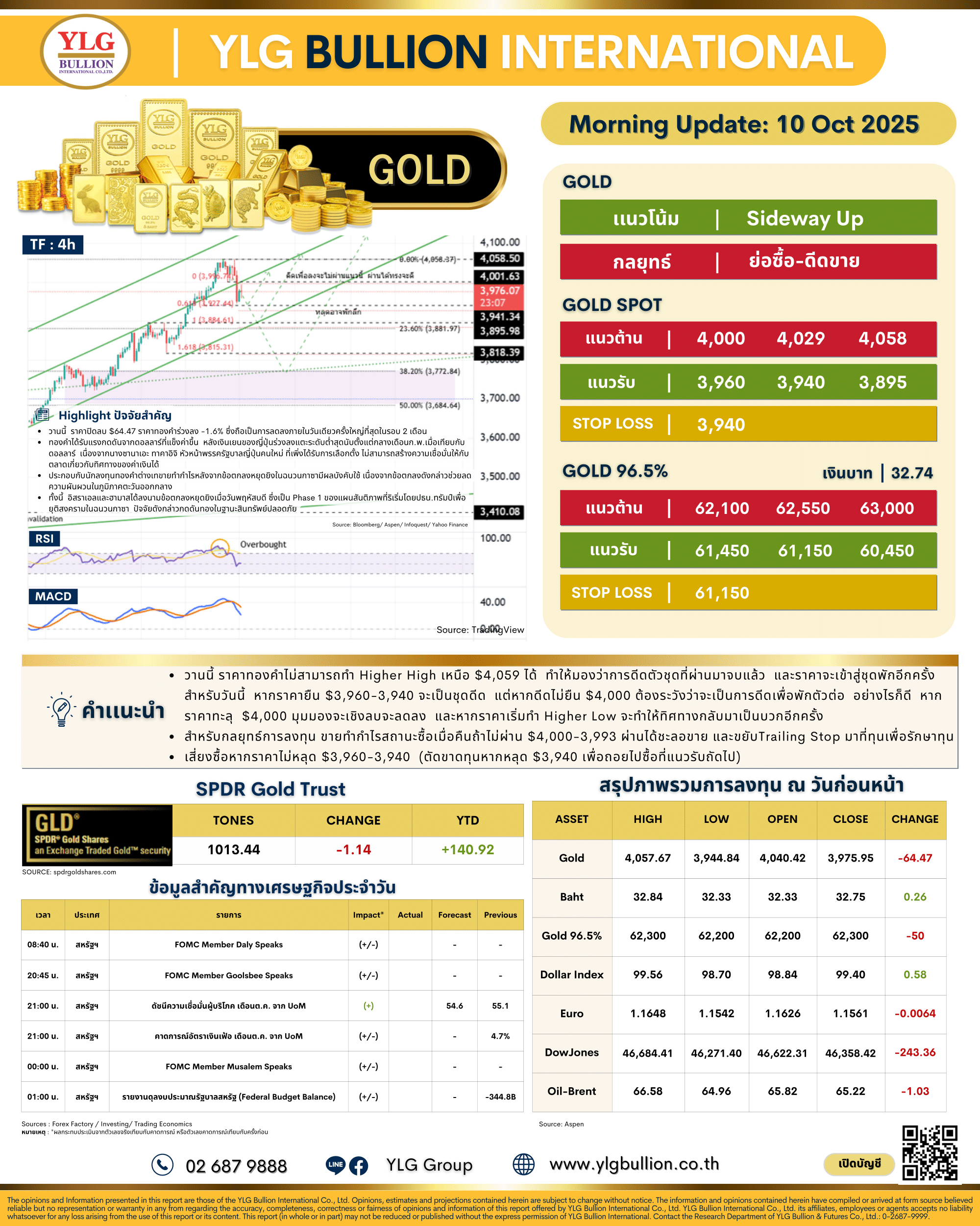 .😎 บทวิเคราะห์ราคาทองภาคบ่ายวันนี้ (10 ต.ค. 68) โดย YLG Bullion.