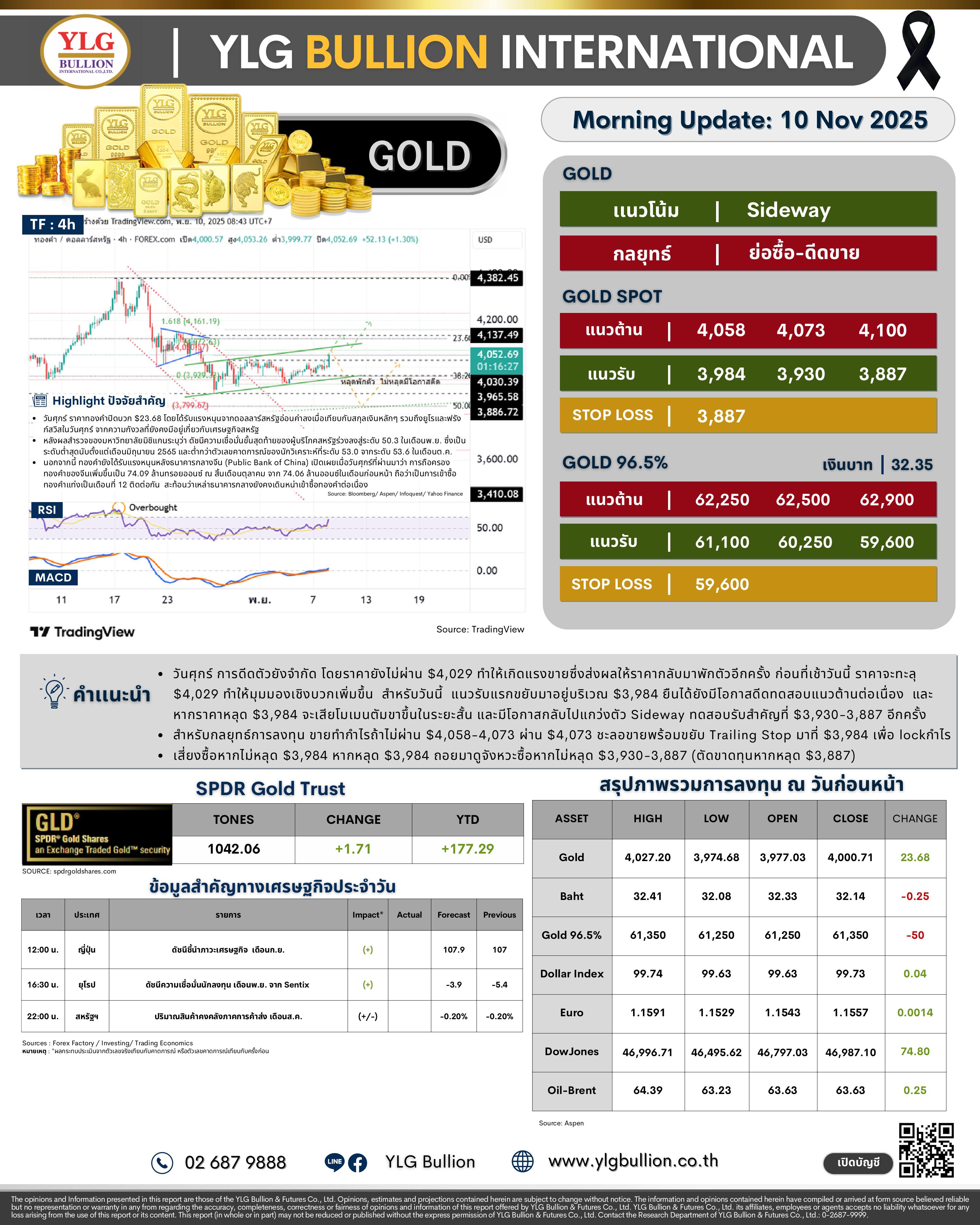 .🌞 บทวิเคราะห์ราคาทองภาคเช้าวันนี้ (10 พ.ย. 68) โดย YLG Bullion.