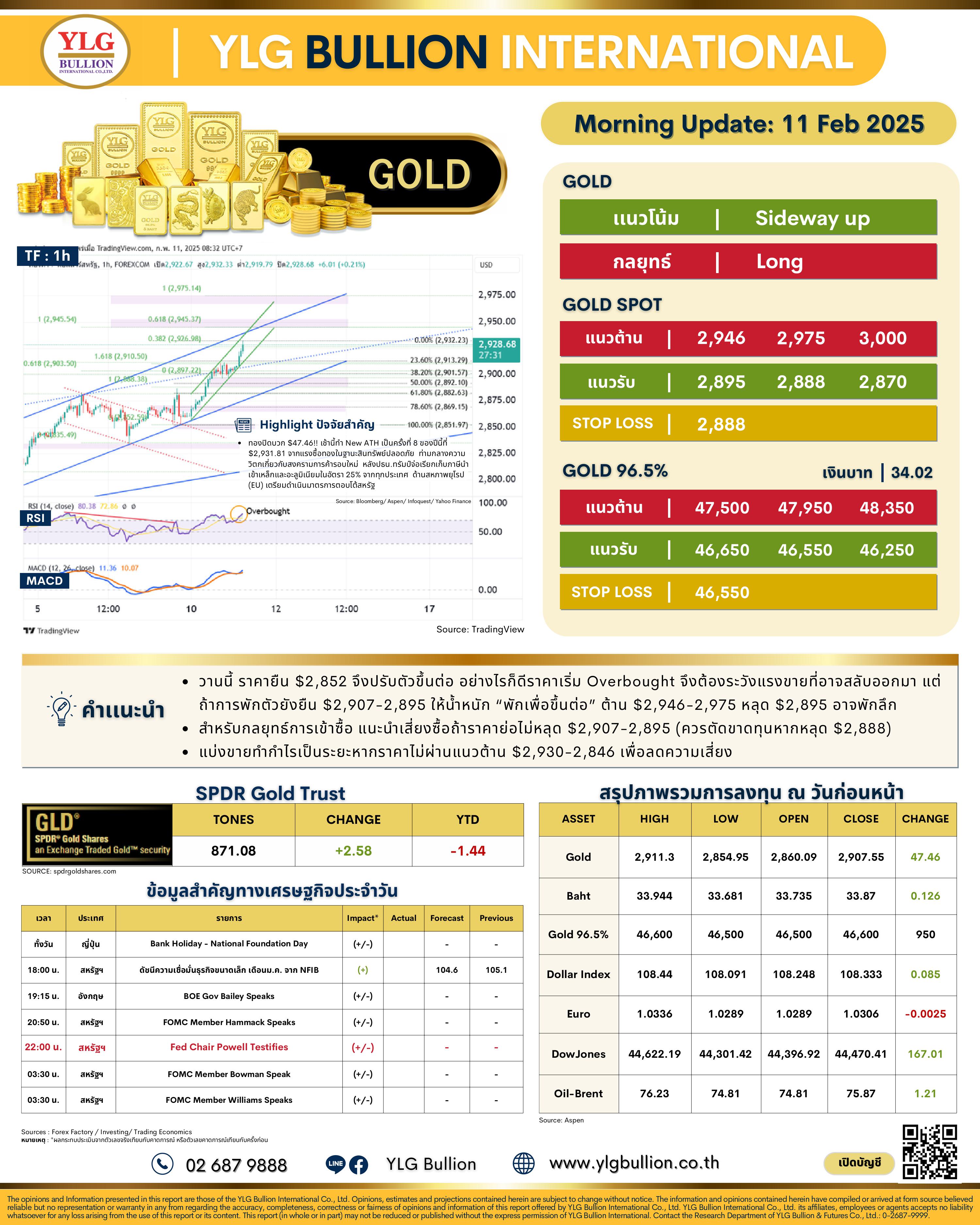 .บทวิเคราะห์ราคาทองภาคเช้าวันนี้ (11ก.พ. 68) โดย YLG Bullion.