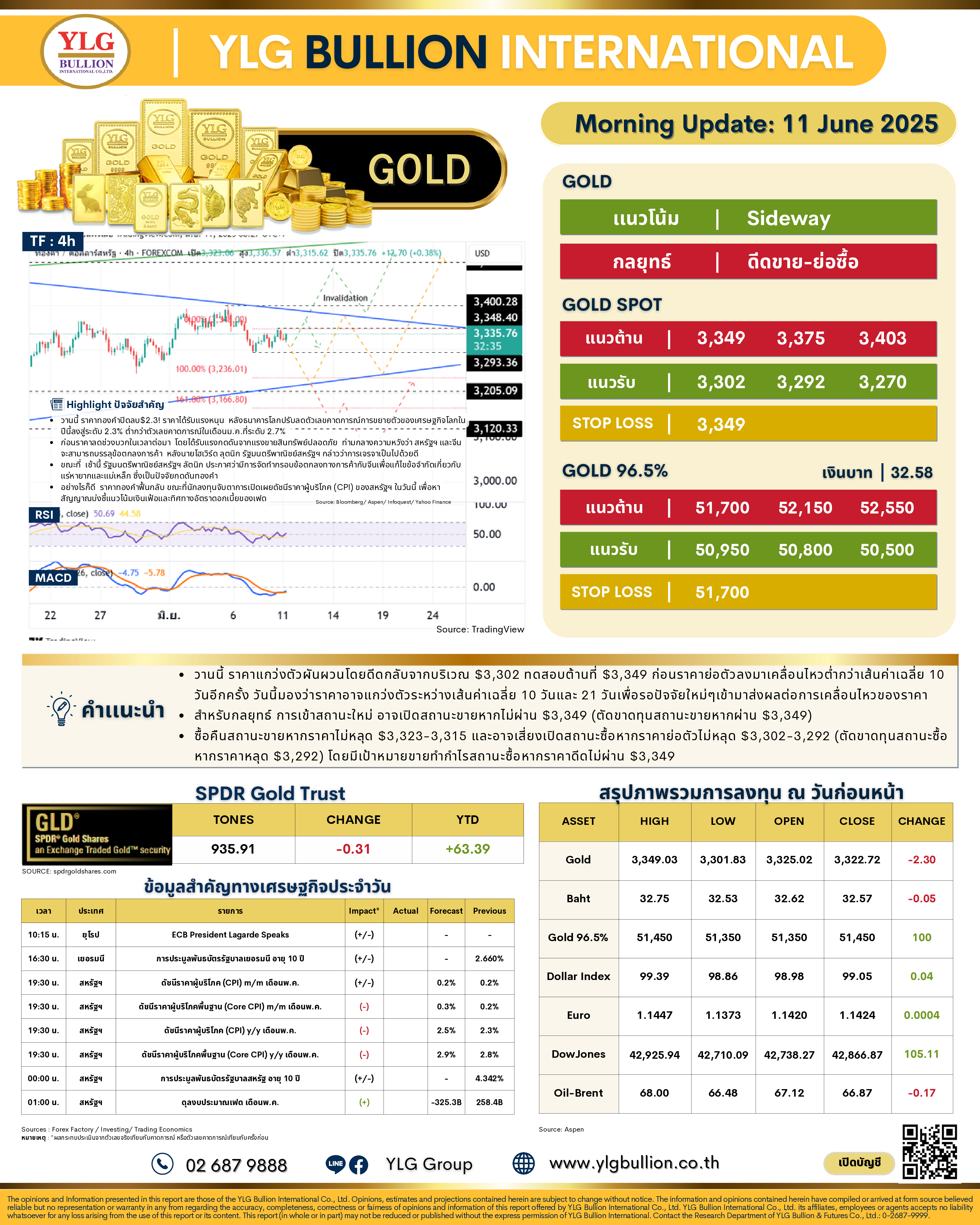 .🌞 บทวิเคราะห์ราคาทองภาคเช้าวันนี้ (11 มิ.ย. 68) โดย YLG Bullion.