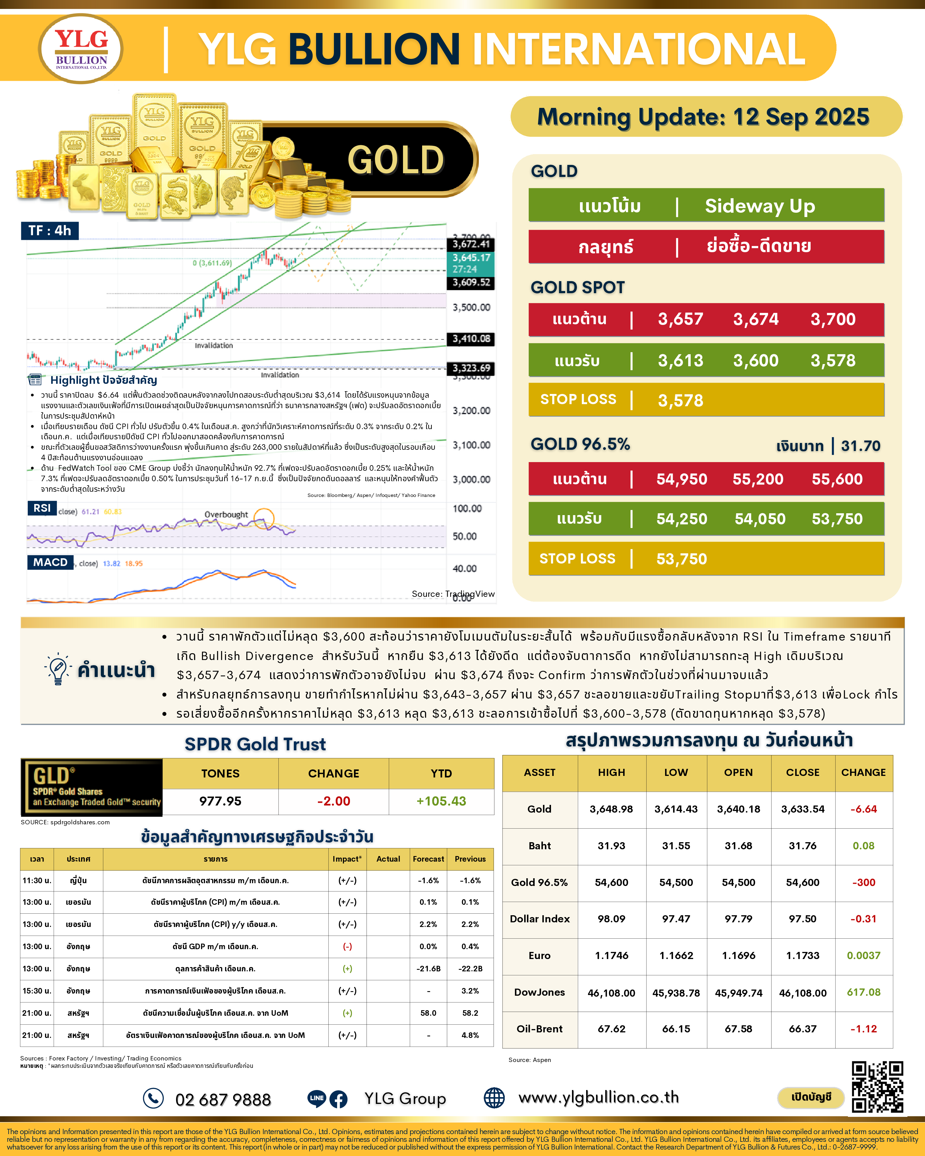.🌞 บทวิเคราะห์ราคาทองภาคเช้าวันนี้ (12 ก.ย. 68) โดย YLG Bullion.
