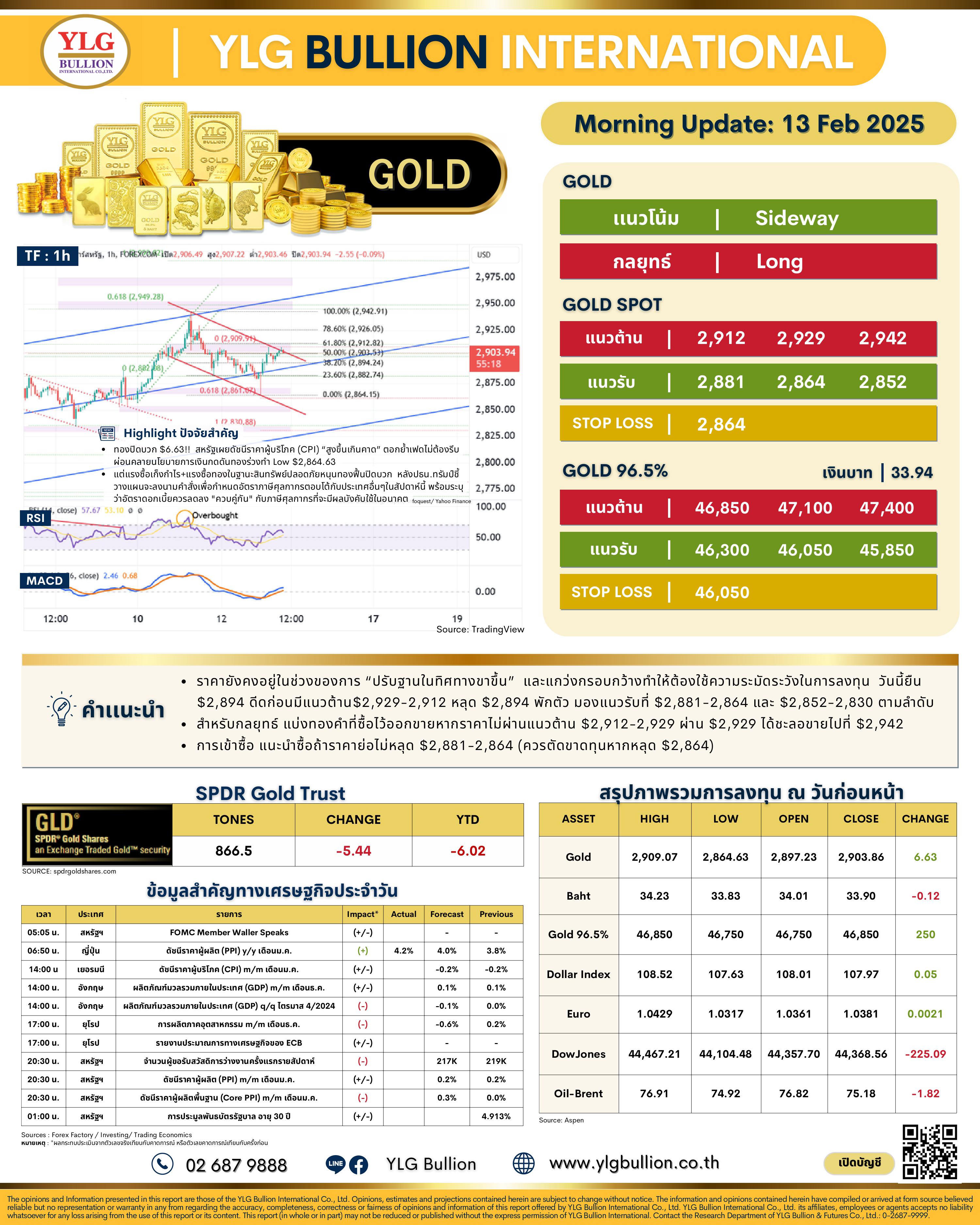 .บทวิเคราะห์ราคาทองภาคเช้าวันนี้ (13 ก.พ. 68) โดย YLG Bullion.