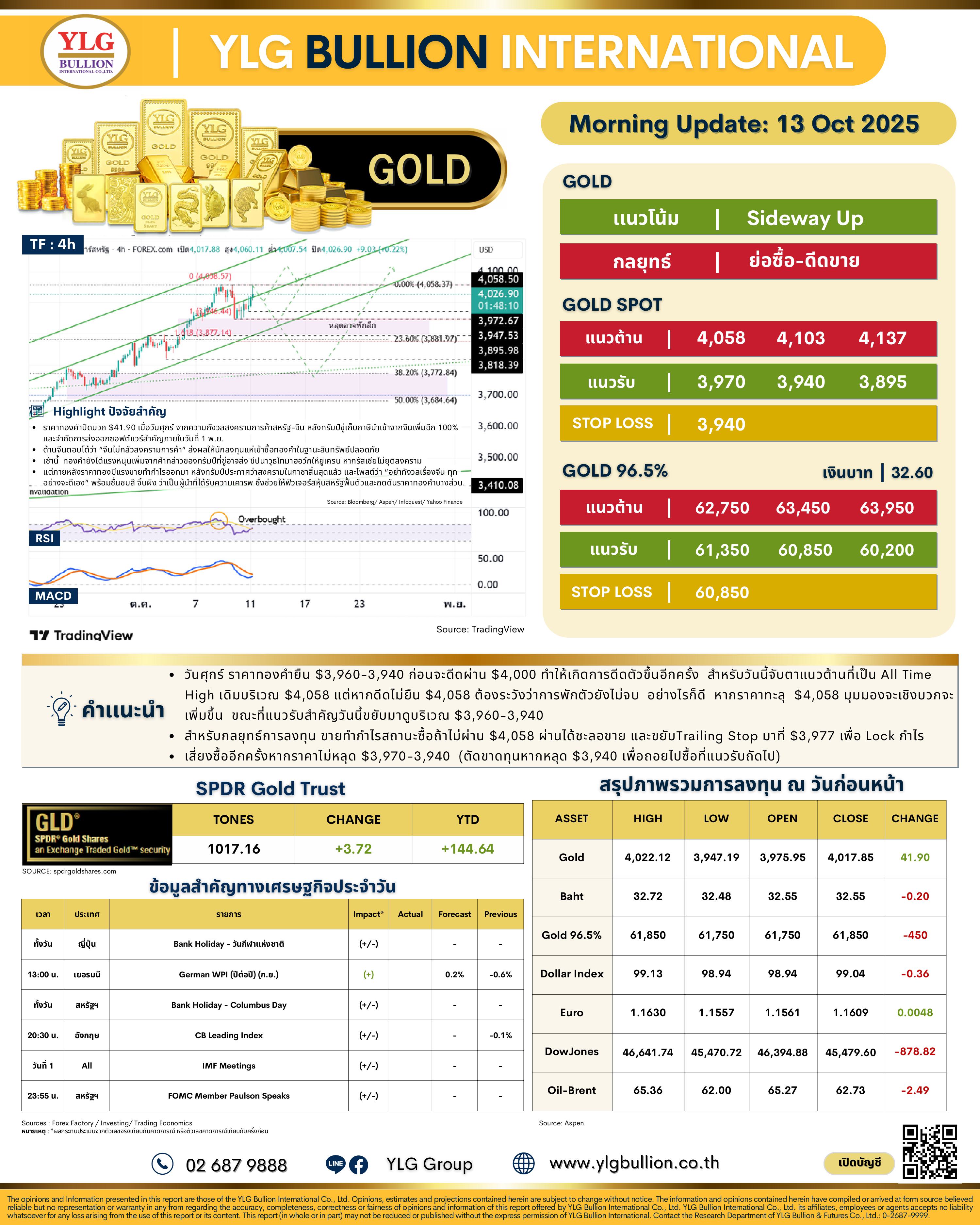 .🌞 บทวิเคราะห์ราคาทองภาคเช้าวันนี้ (13 ต.ค. 68) โดย YLG Bullion.
