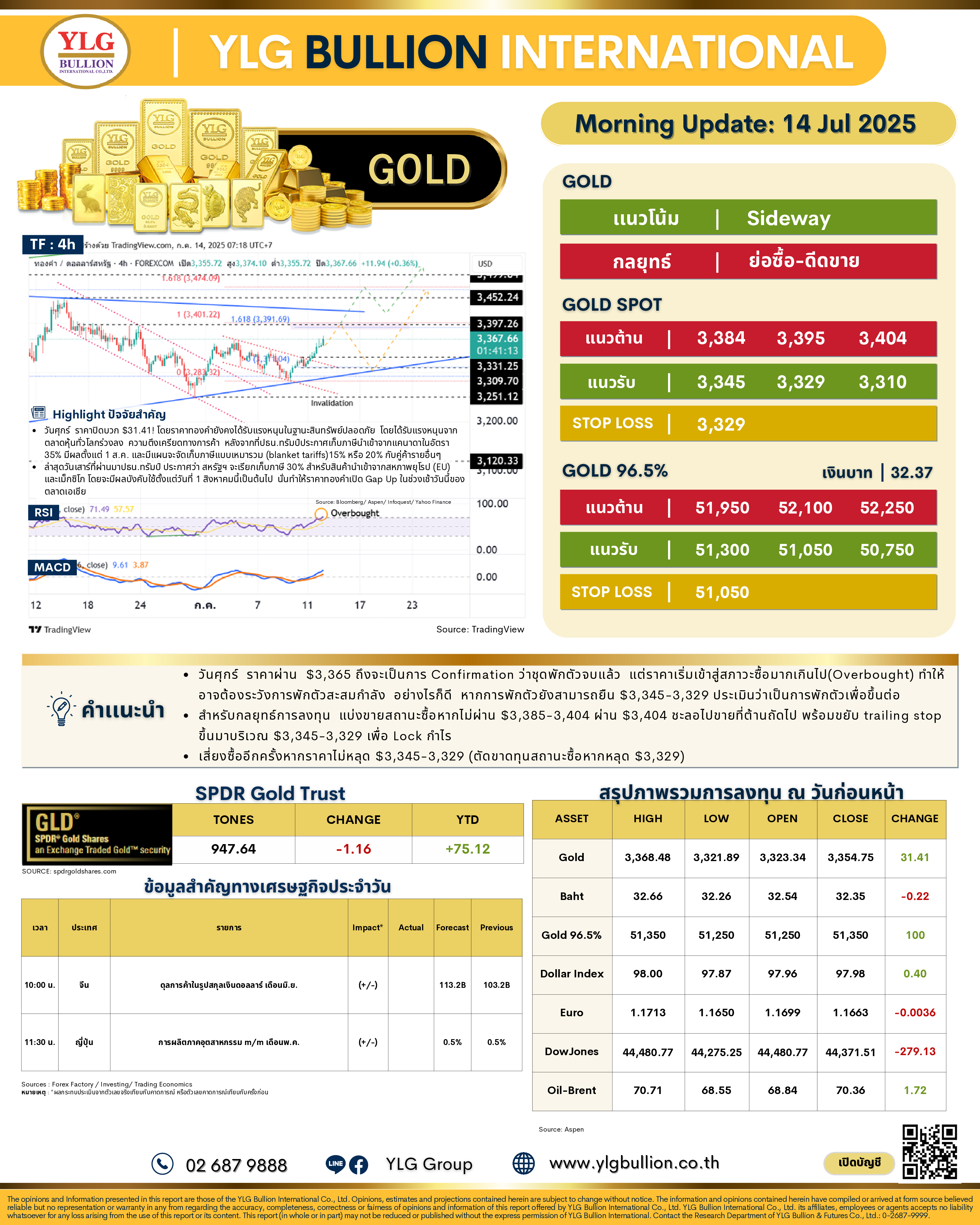 .🌞 บทวิเคราะห์ราคาทองภาคเช้าวันนี้ (14 ก.ค. 68) โดย YLG Bullion.