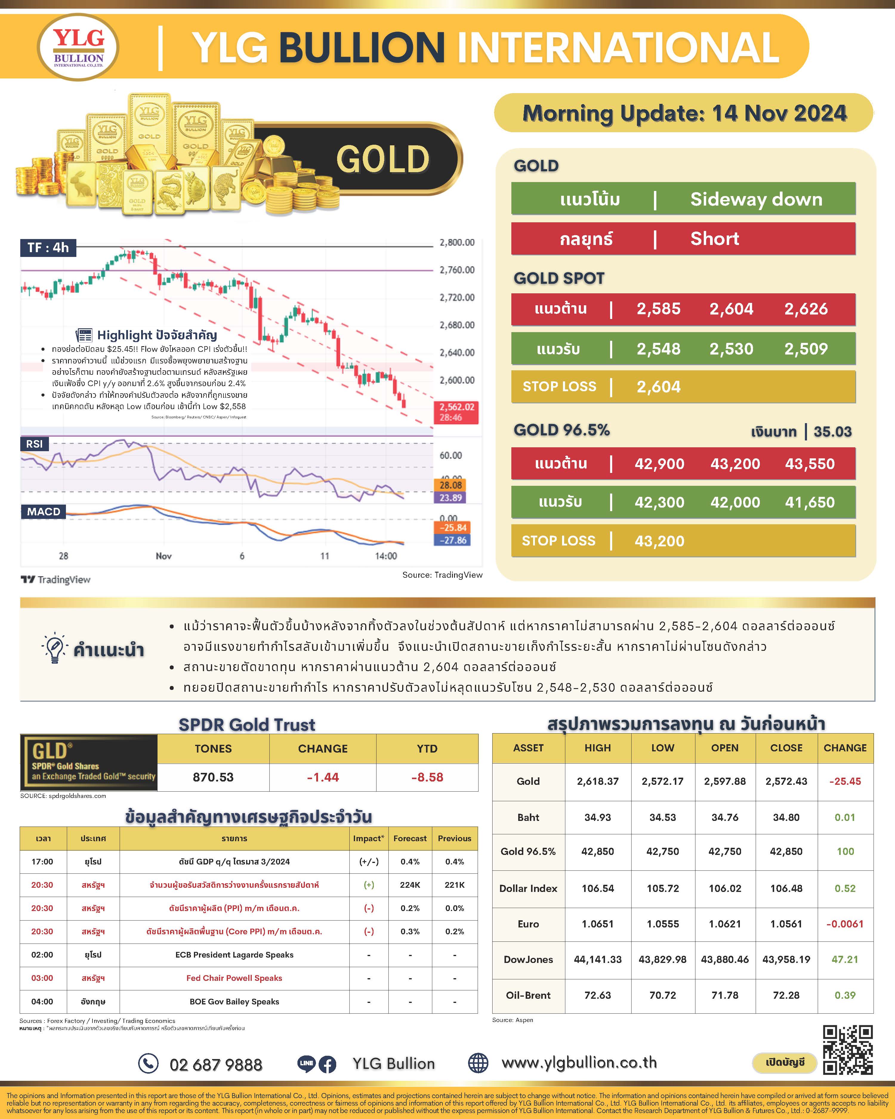 .บทวิเคราะห์ราคาทองวันนี้ (14 พ.ย.) โดย YLG Bullion.