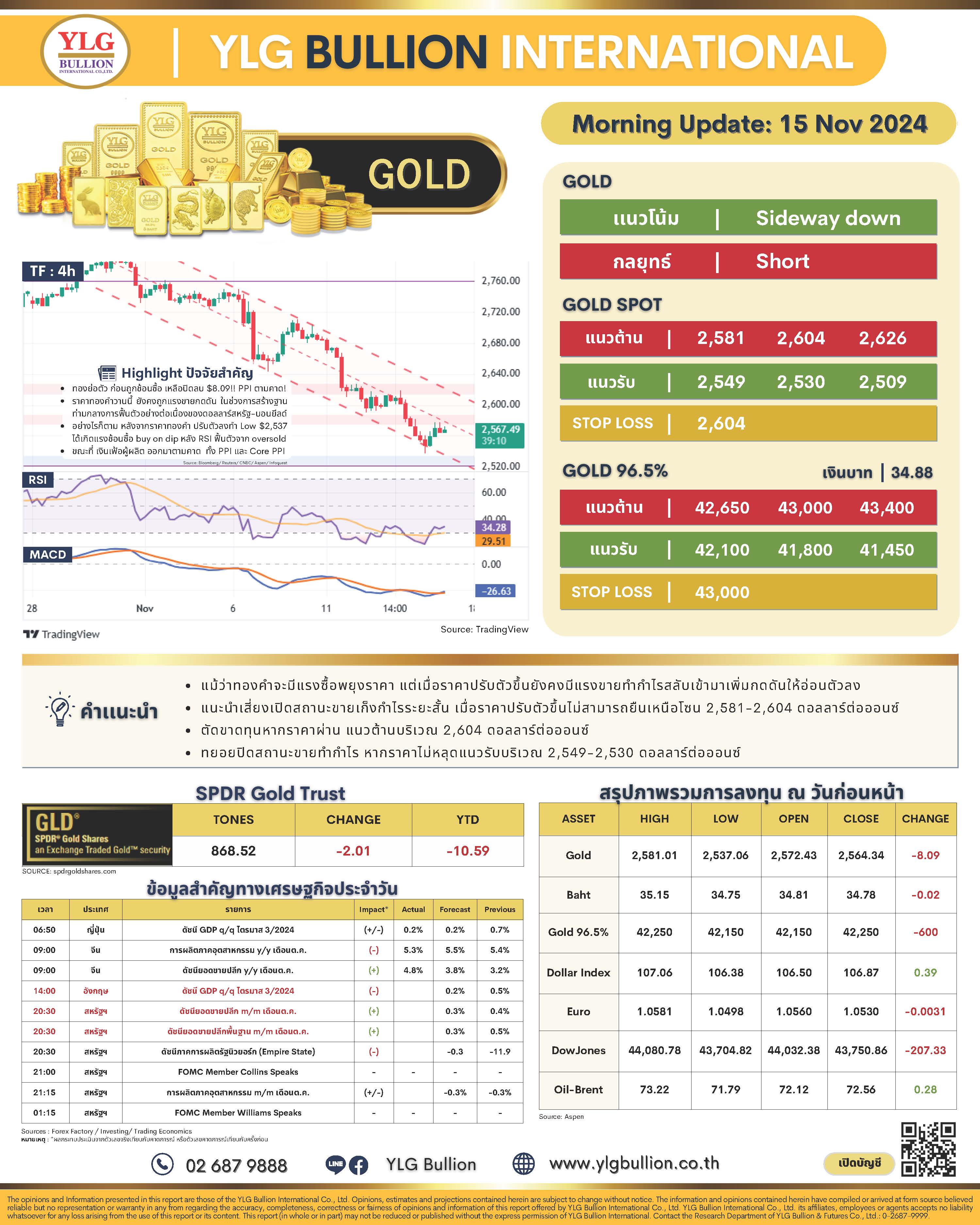 .บทวิเคราะห์ราคาทองวันนี้ (15 พ.ย.) โดย YLG Bullion.