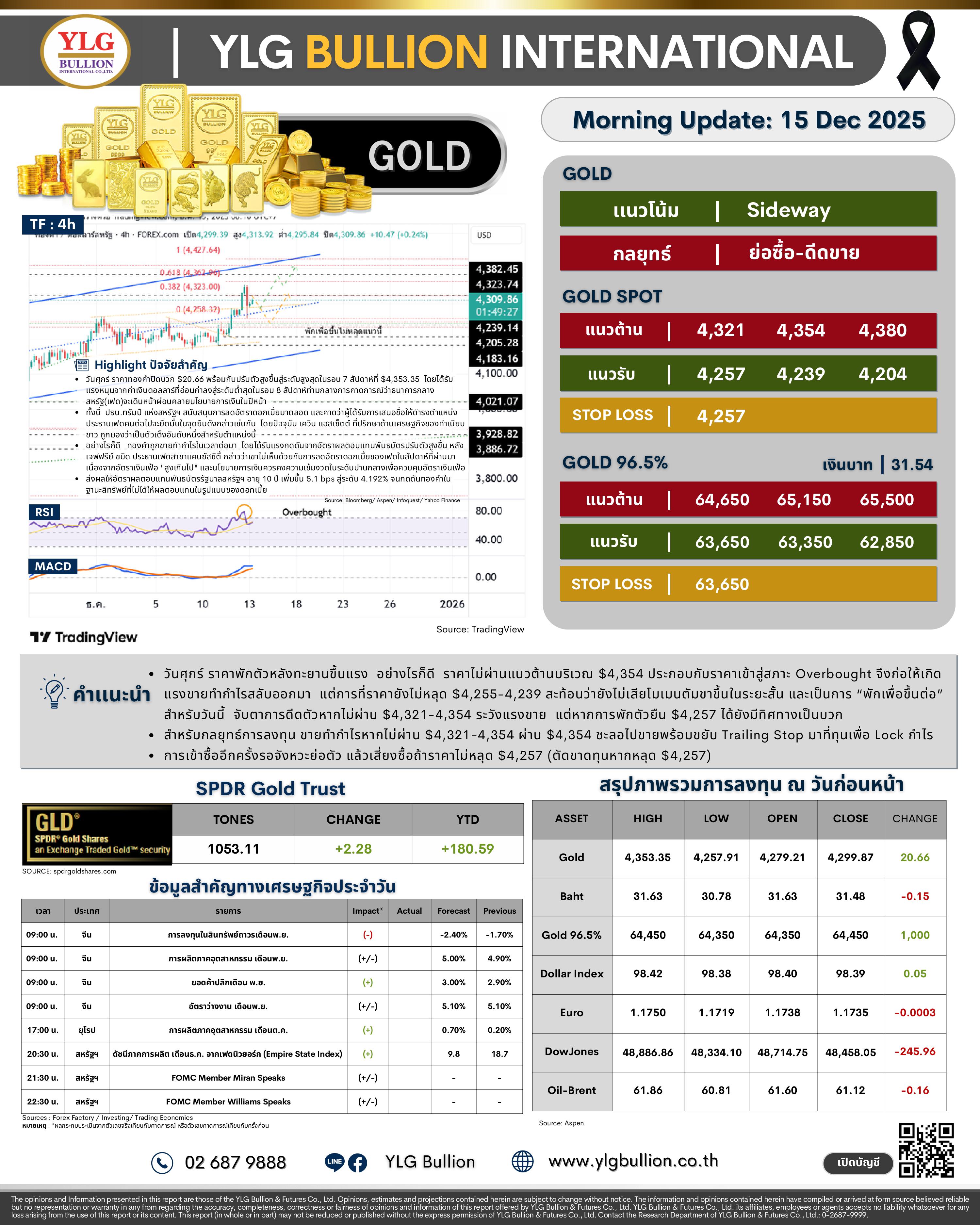 .🌞 บทวิเคราะห์ราคาทองภาคเช้าวันนี้ (15 ธ.ค. 68) โดย YLG Bullion.