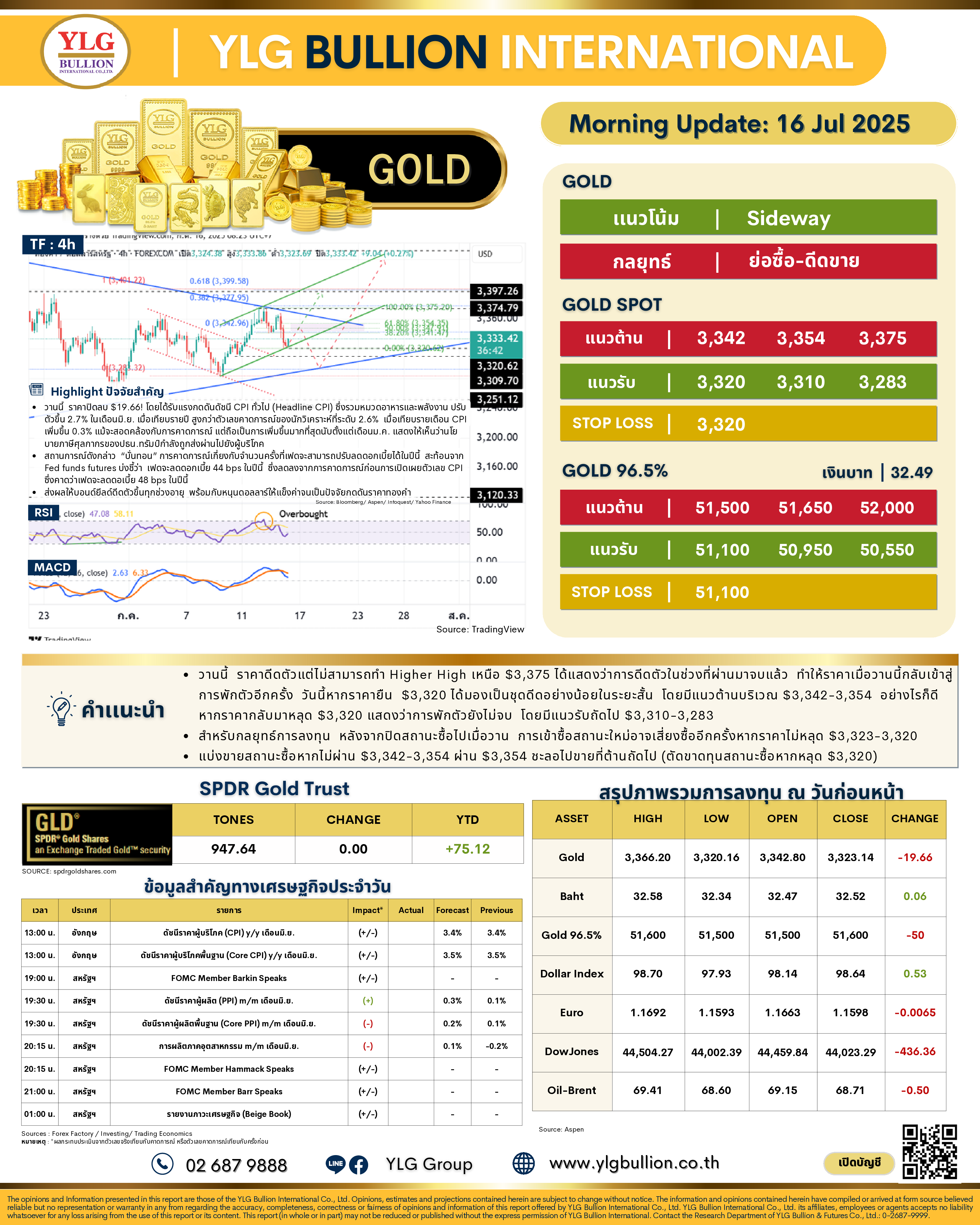 .🌞 บทวิเคราะห์ราคาทองภาคเช้าวันนี้ (16 ก.ค. 68) โดย YLG Bullion.
