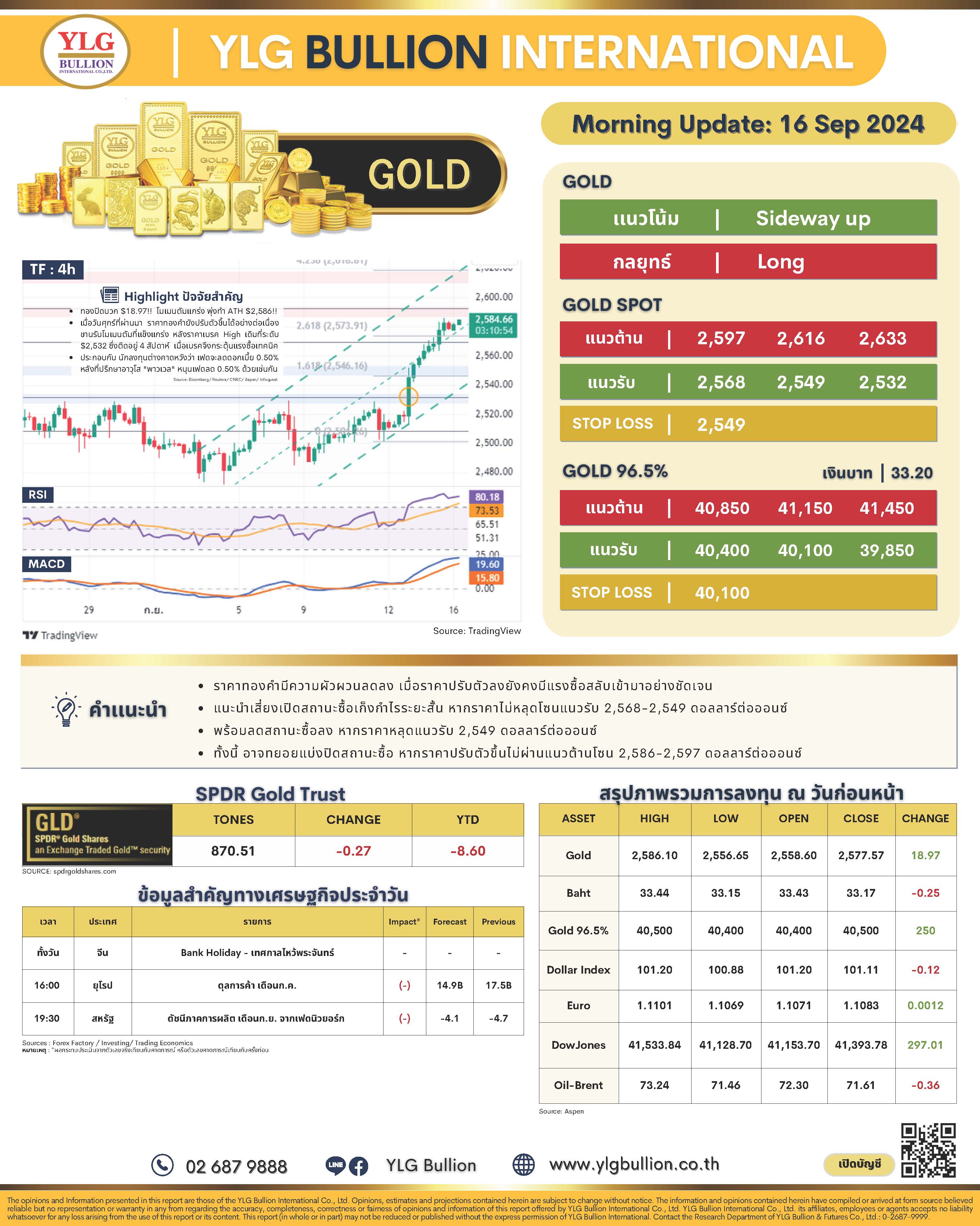 .บทวิเคราะห์ราคาทองวันนี้ (16 ก.ย.) โดย YLG Bullion.