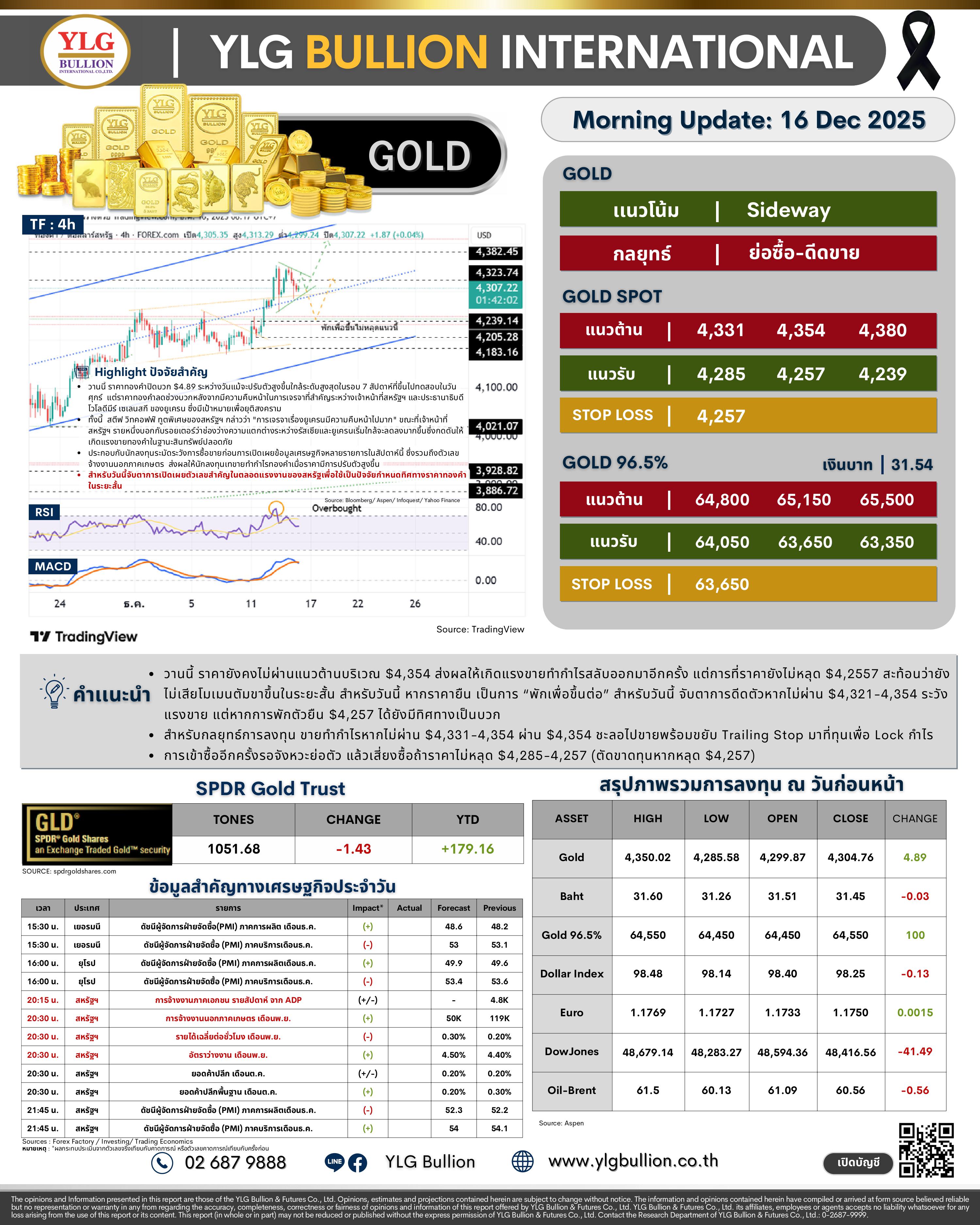 .🌞 บทวิเคราะห์ราคาทองภาคเช้าวันนี้ (16 ธ.ค. 68) โดย YLG Bullion.