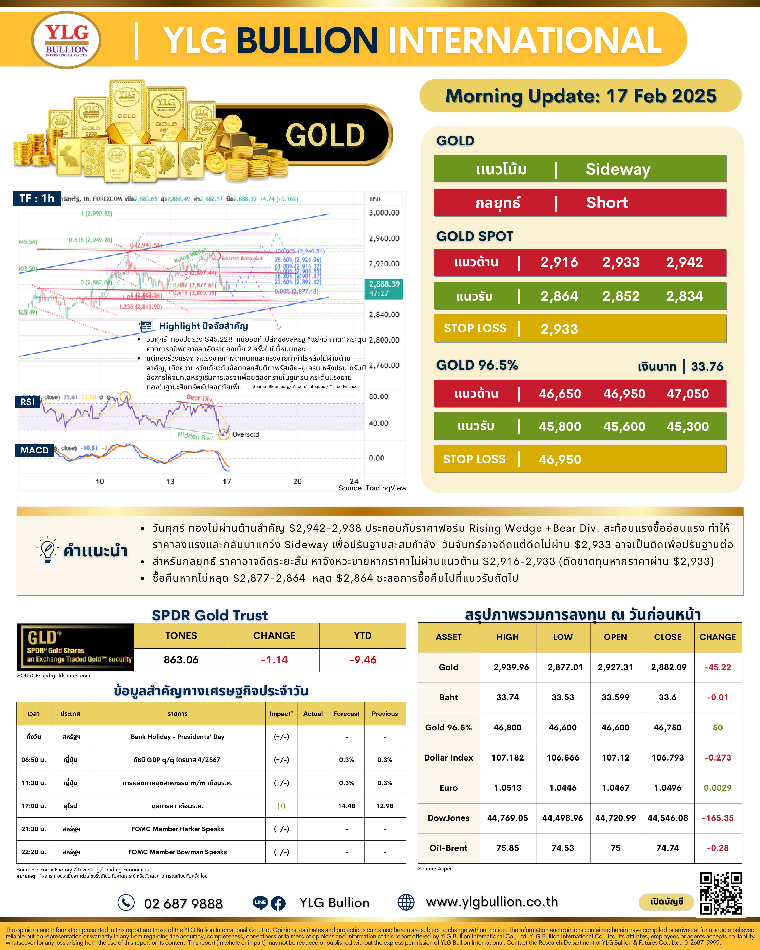 .บทวิเคราะห์ราคาทองภาคเช้าวันนี้ (17 ก.พ. 68) โดย YLG Bullion.