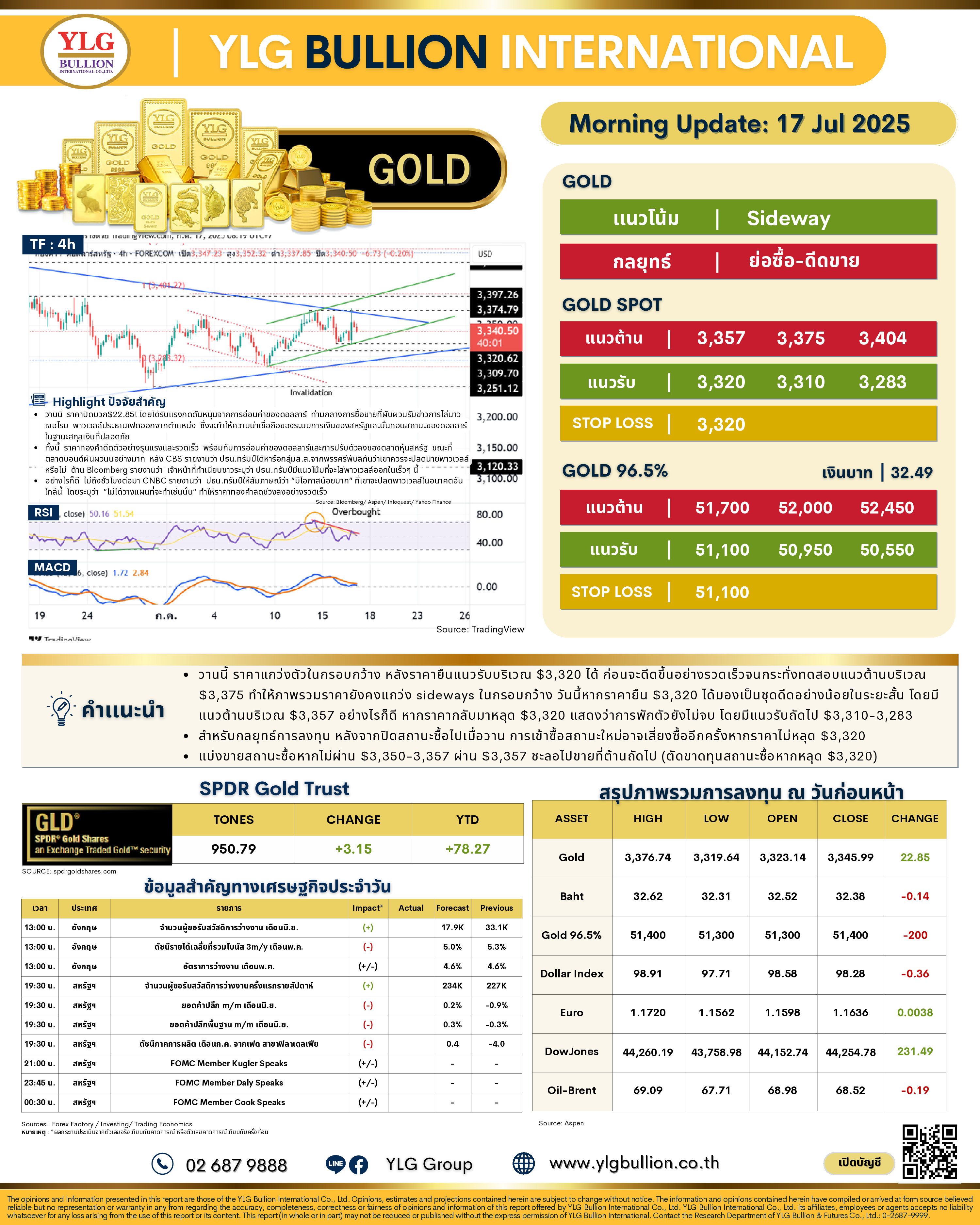 .🌞 บทวิเคราะห์ราคาทองภาคเช้าวันนี้ (17 ก.ค. 68) โดย YLG Bullion.