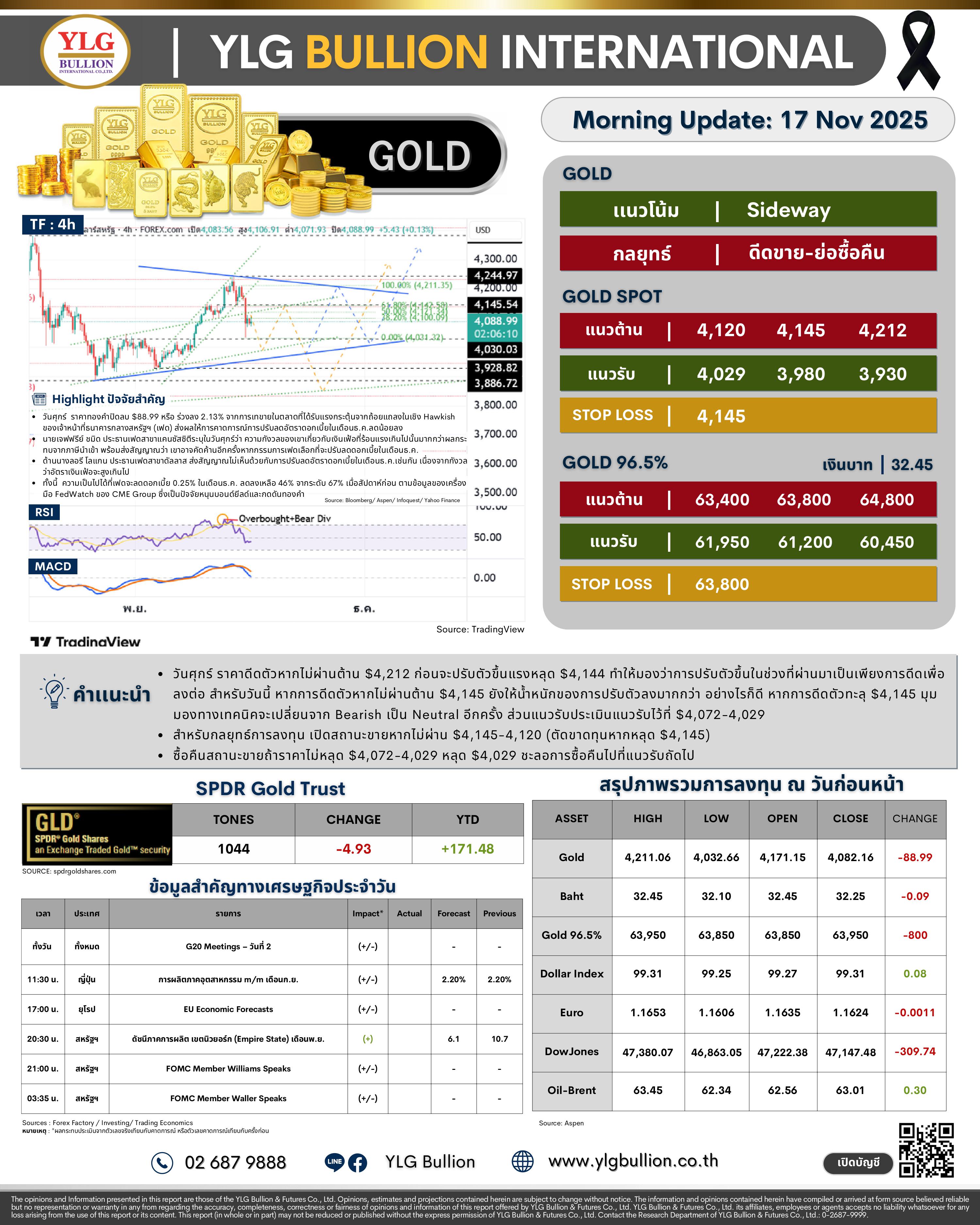 .🌞 บทวิเคราะห์ราคาทองภาคเช้าวันนี้ (17 พ.ย. 68) โดย YLG Bullion.
