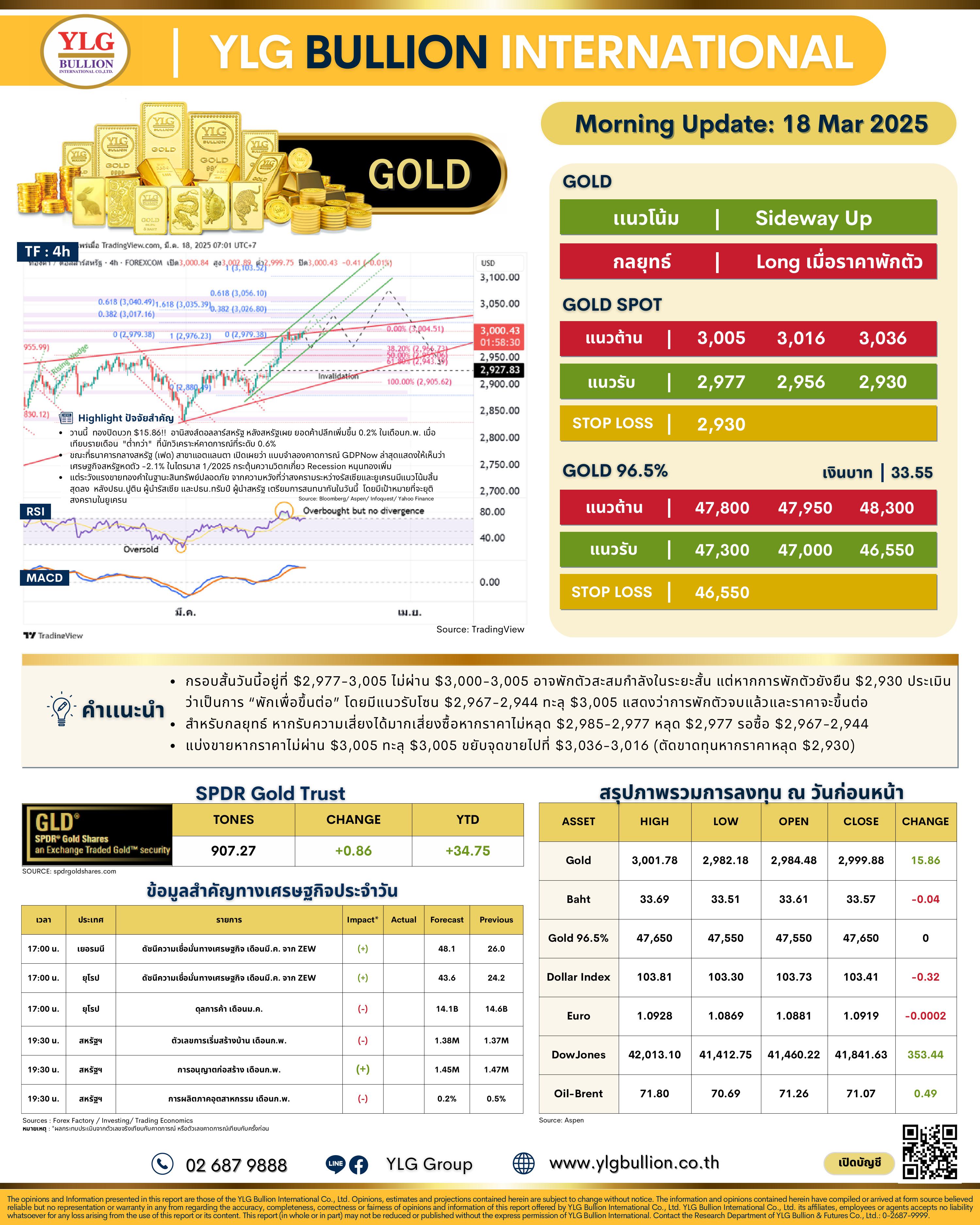 .🌞 บทวิเคราะห์ราคาทองภาคเช้าวันนี้ (18 มี.ค. 68) โดย YLG Bullion

.