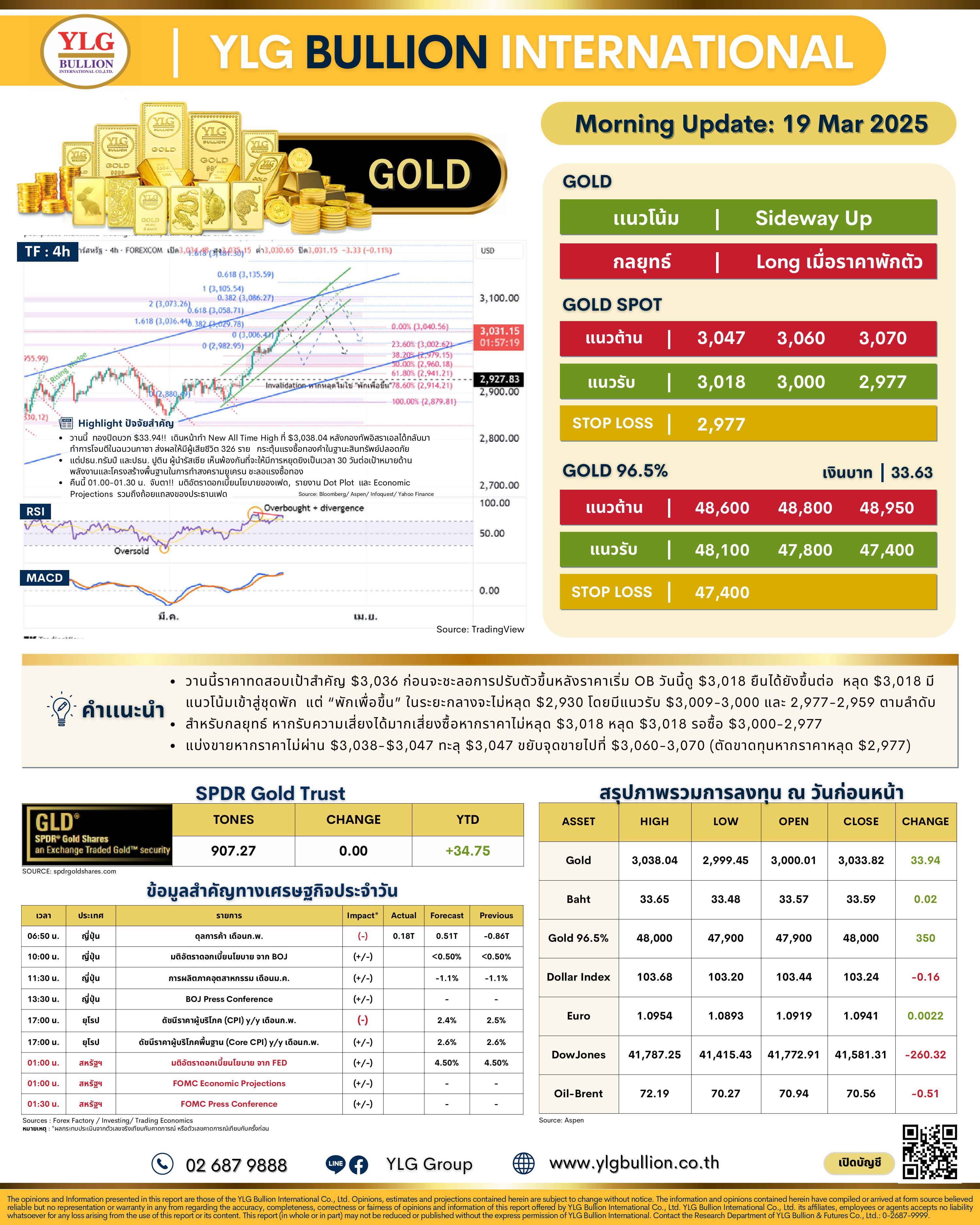 .🌞 บทวิเคราะห์ราคาทองภาคเช้าวันนี้ (19 มี.ค. 68) โดย YLG Bullion.