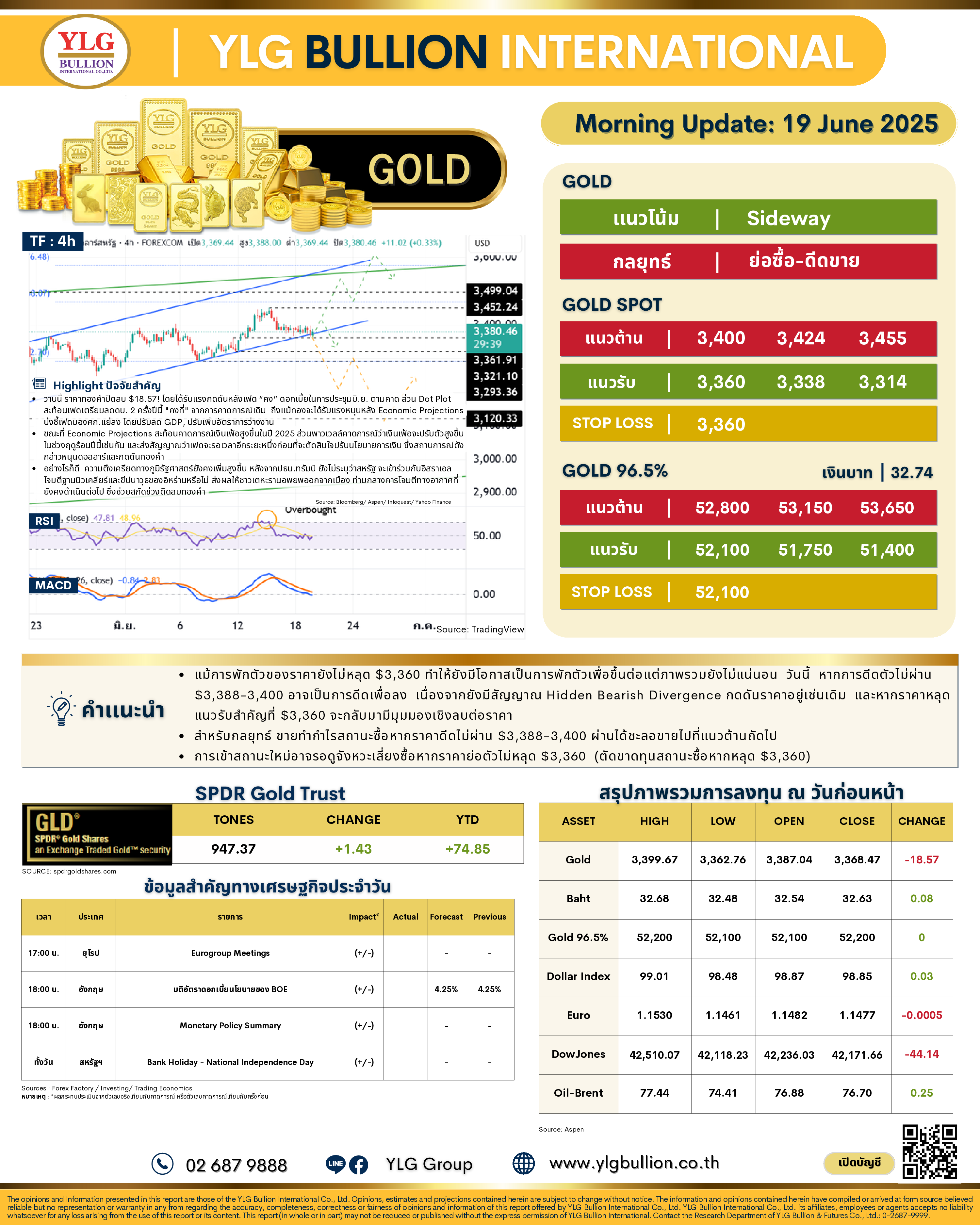 .🌞 บทวิเคราะห์ราคาทองภาคเช้าวันนี้ (19 มิ.ย. 68) โดย YLG Bullion.
