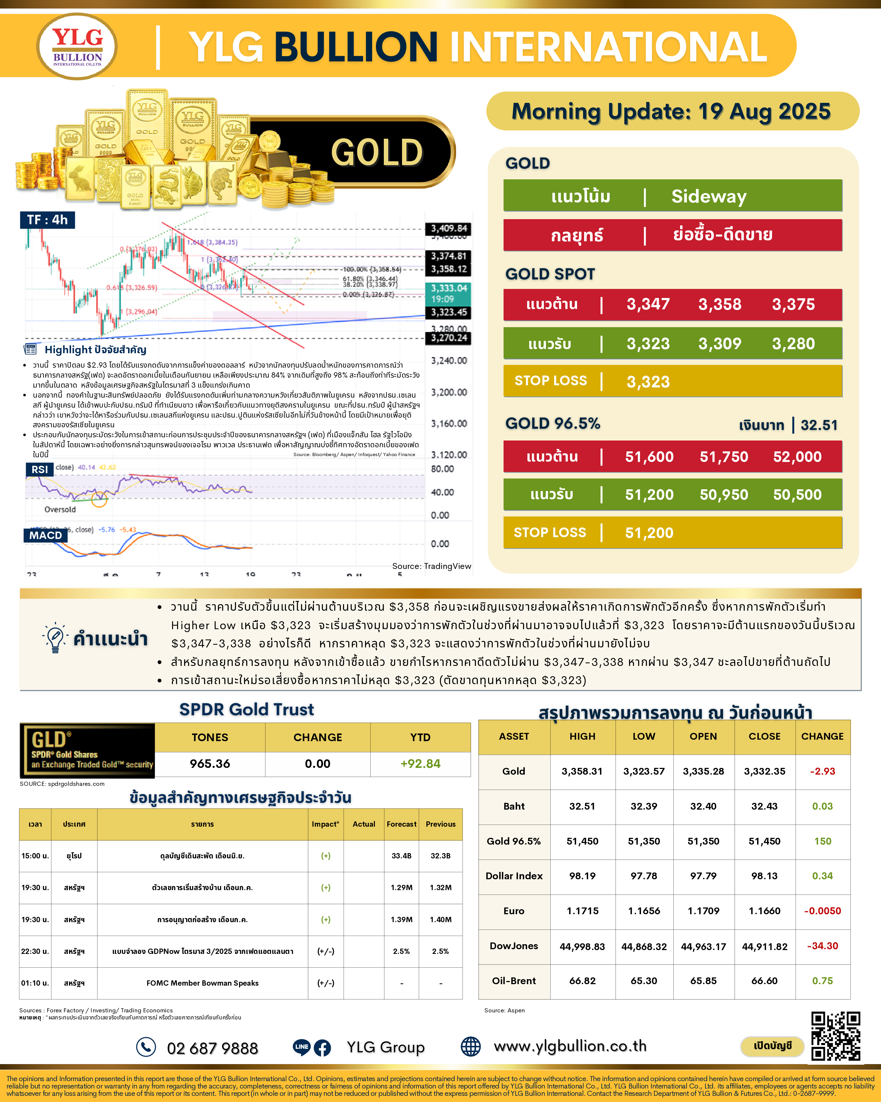 .🌞 บทวิเคราะห์ราคาทองภาคเช้าวันนี้ (19 ส.ค. 68) โดย YLG Bullion.