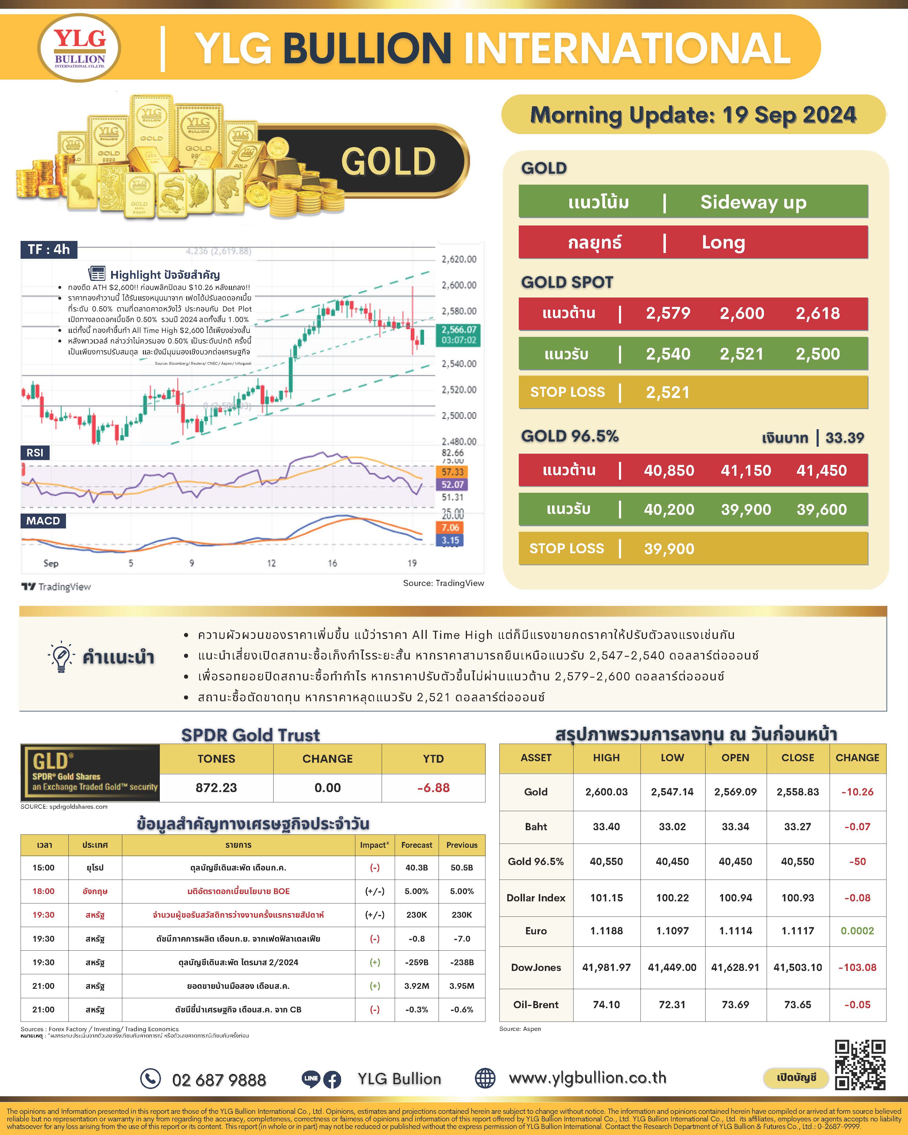 .บทวิเคราะห์ราคาทองวันนี้ (19 ก.ย.) โดย YLG Bullion.