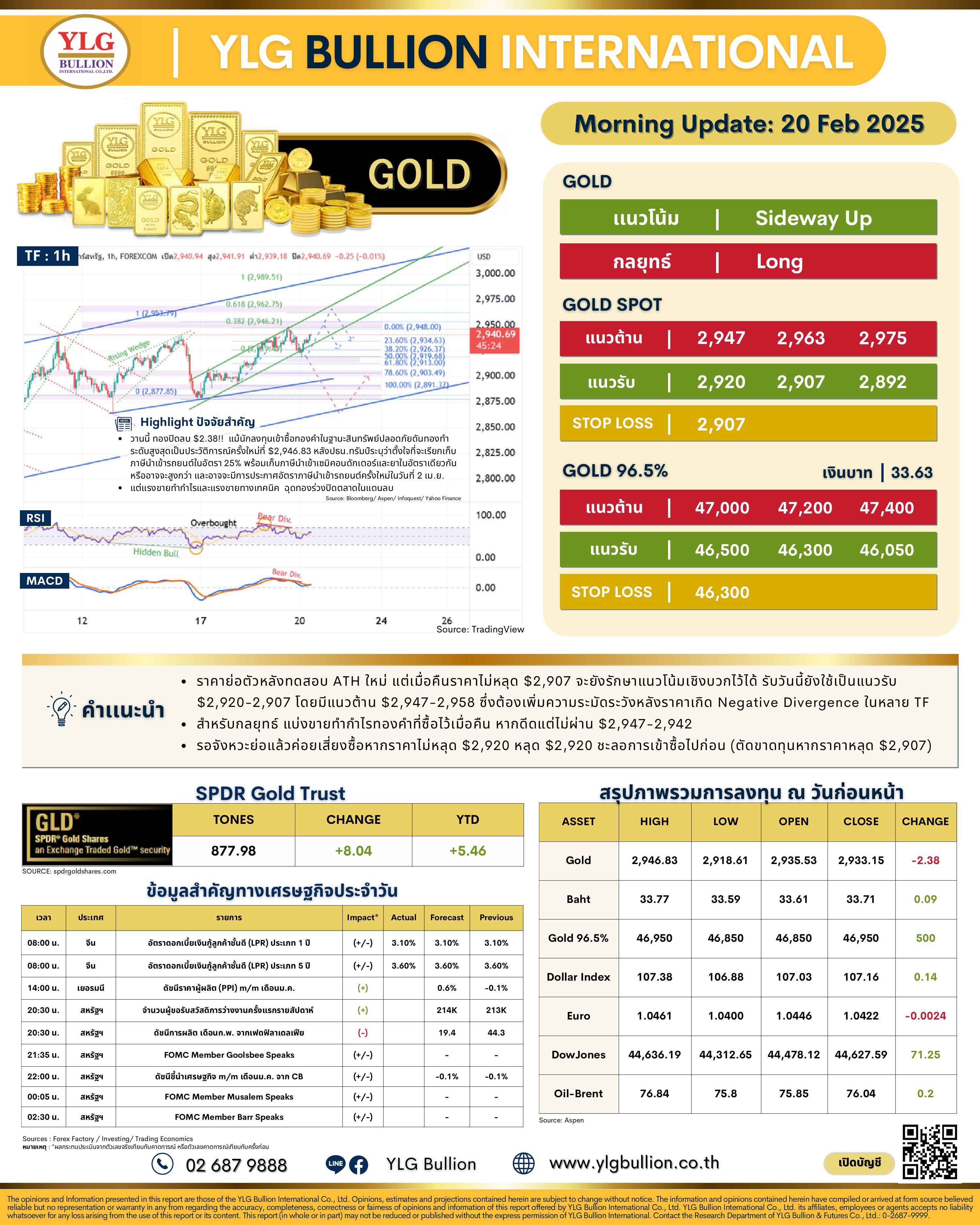 .บทวิเคราะห์ราคาทองภาคเช้าวันนี้ (20 ก.พ. 68) โดย YLG Bullion.