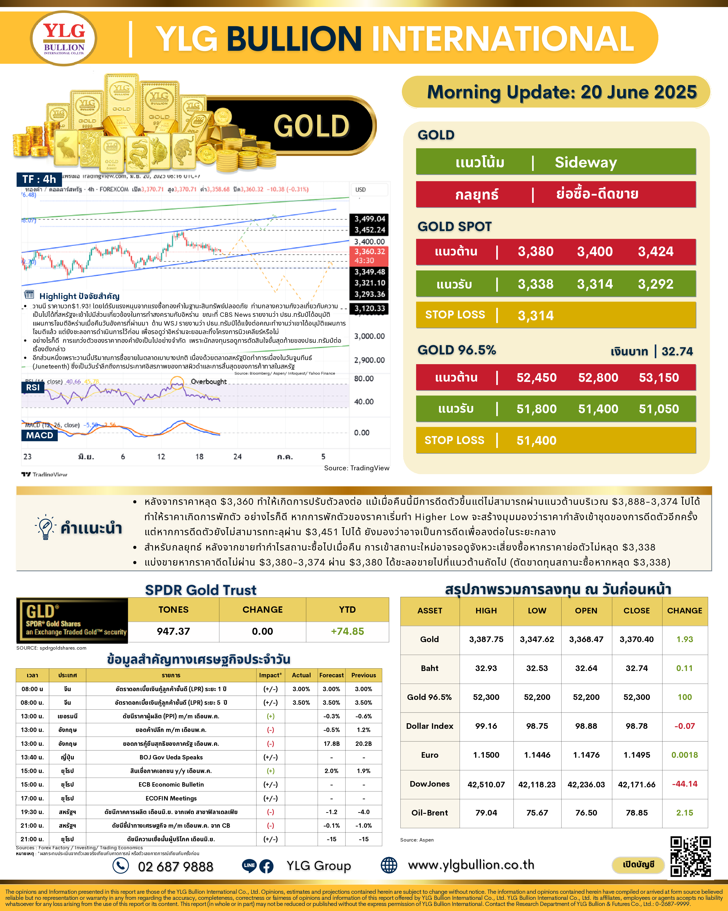 .🌞 บทวิเคราะห์ราคาทองภาคเช้าวันนี้ (20 มิ.ย. 68) โดย YLG Bullion.