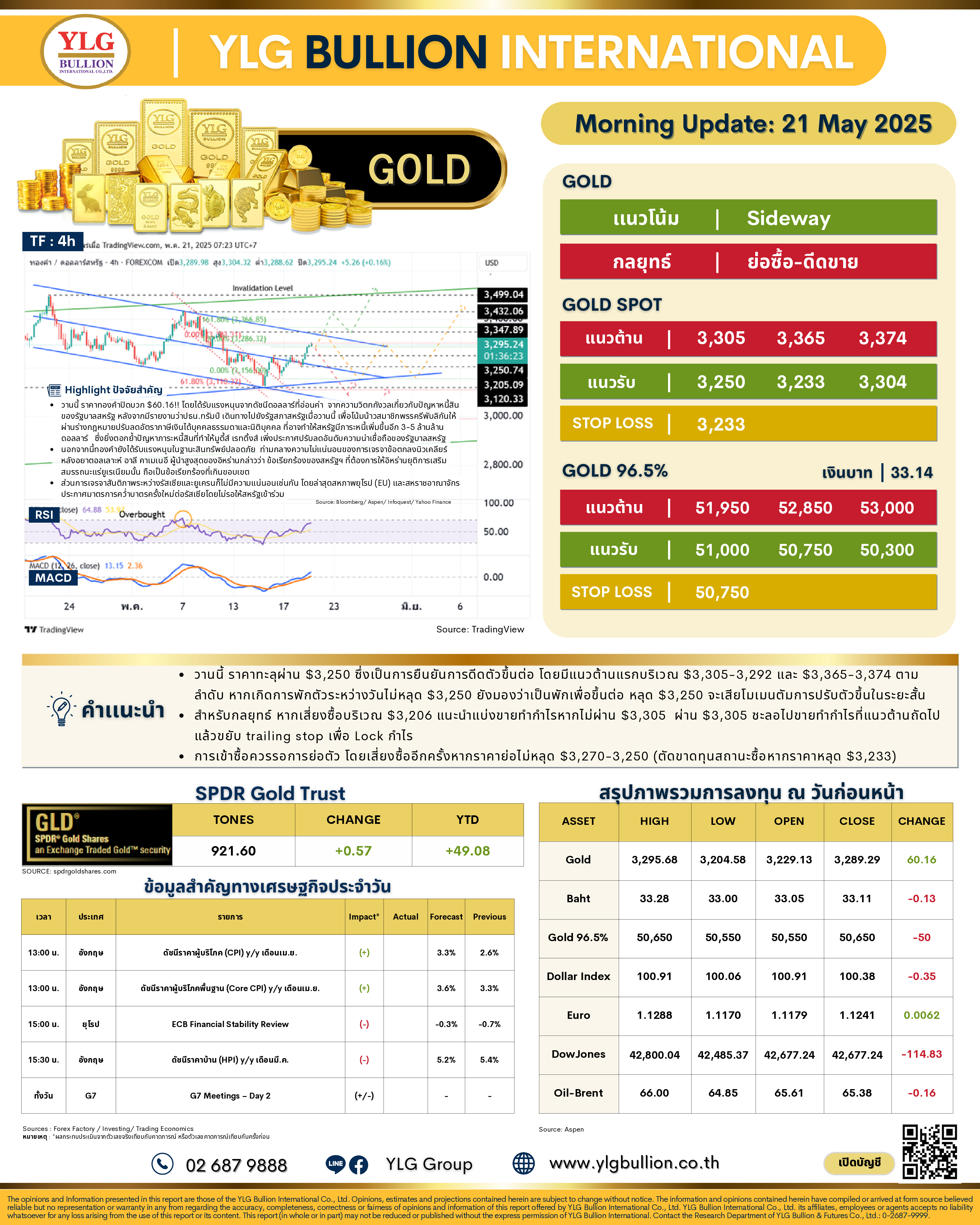 .🌞 บทวิเคราะห์ราคาทองภาคเช้าวันนี้ (21 พ.ค. 68) โดย YLG Bullion.
